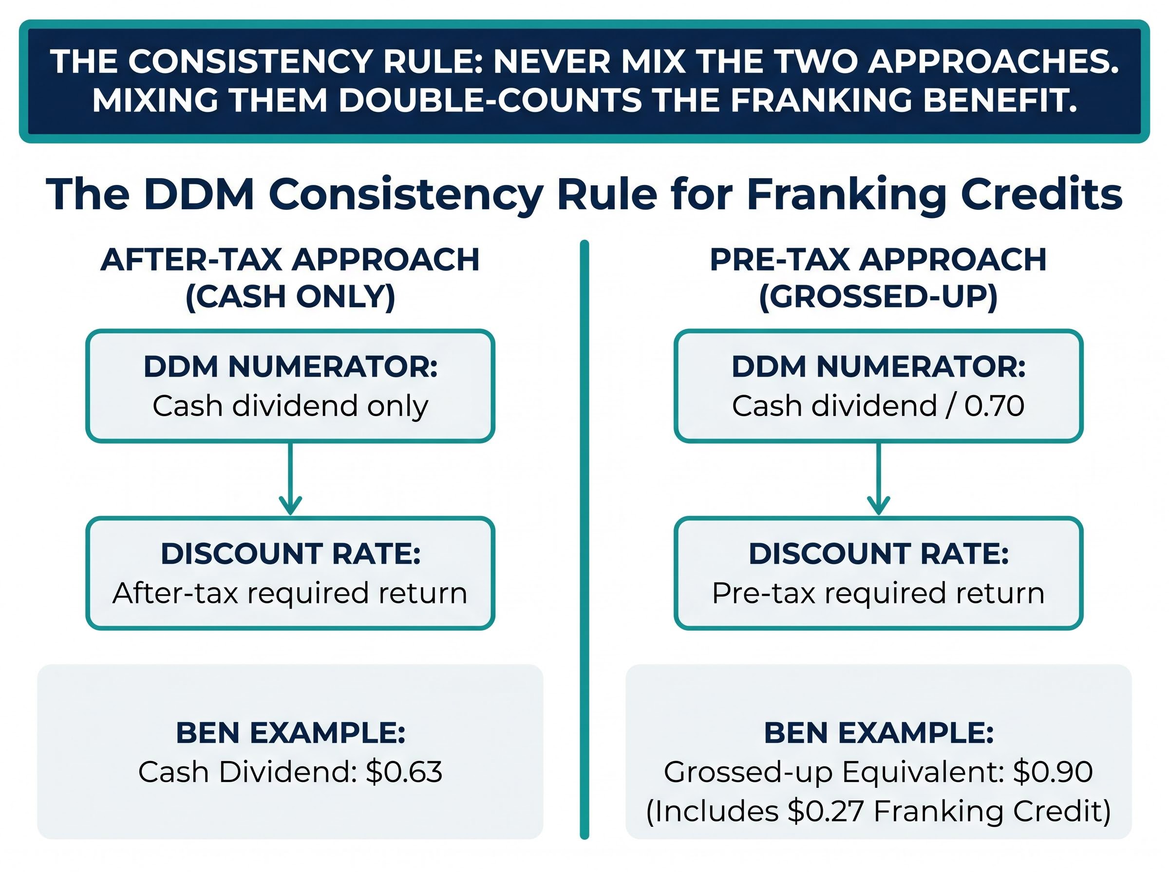 The DDM Consistency Rule for Franking Credits