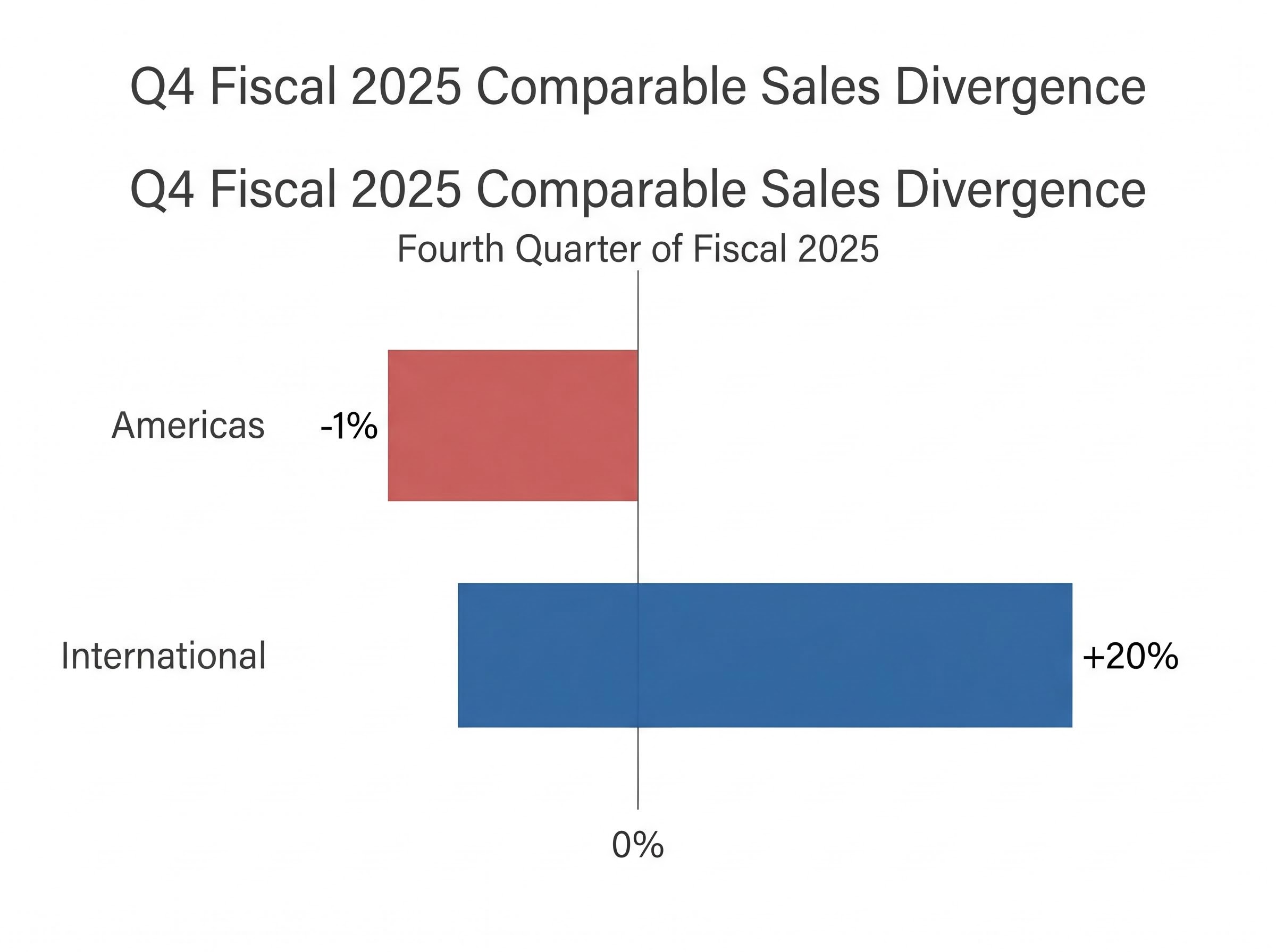 Q4 Fiscal 2025 Comparable Sales Divergence