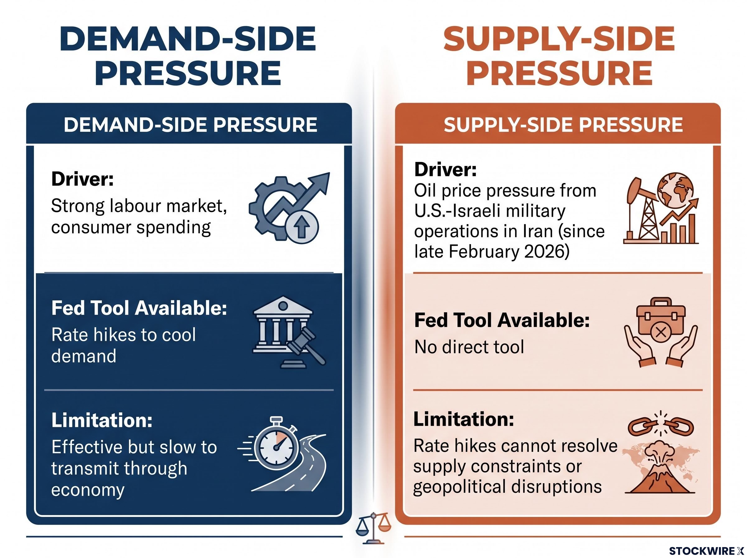 Demand vs. Supply: The Fed's Inflation Dilemma