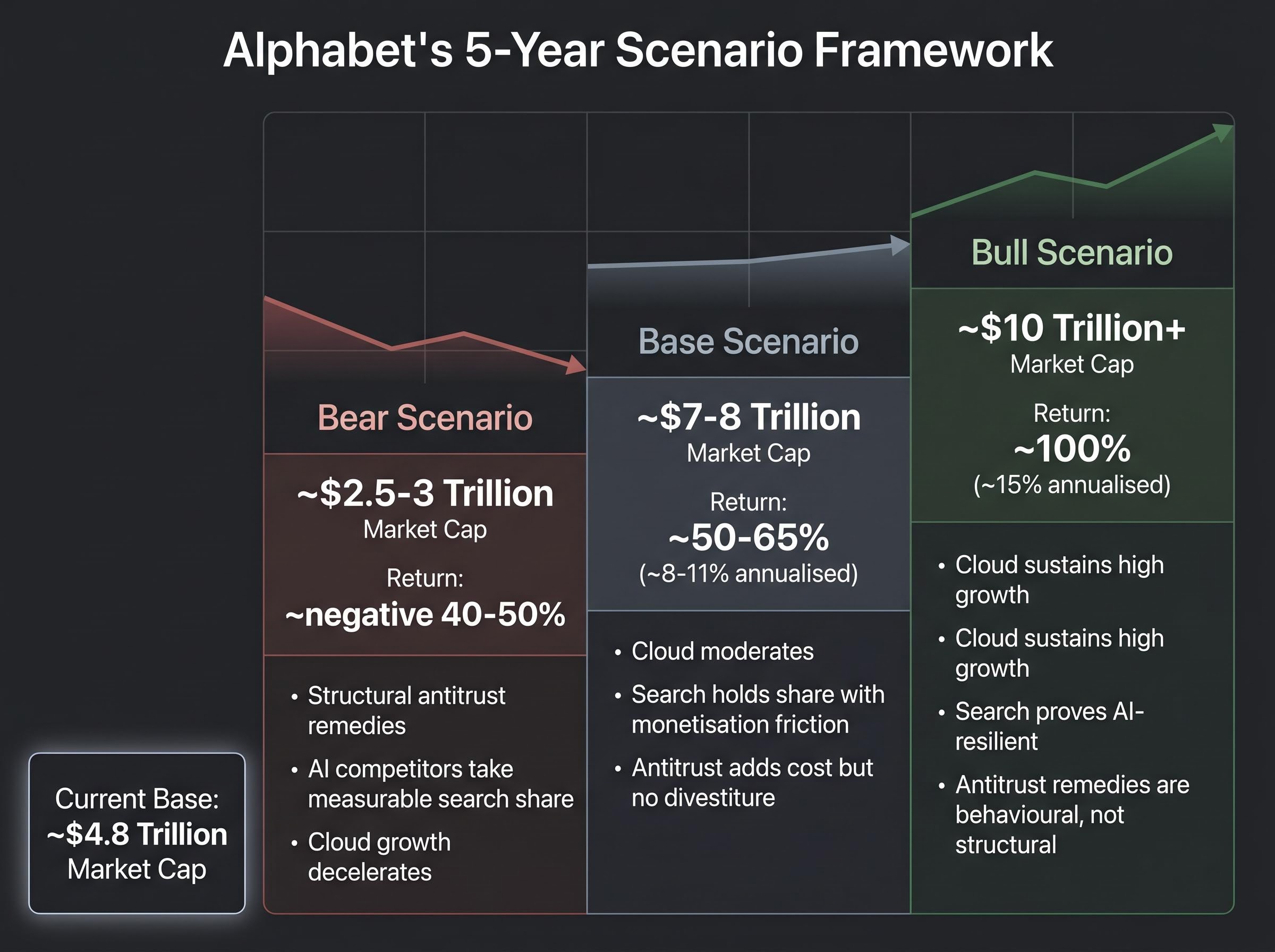 Alphabet's 5-Year Scenario Framework