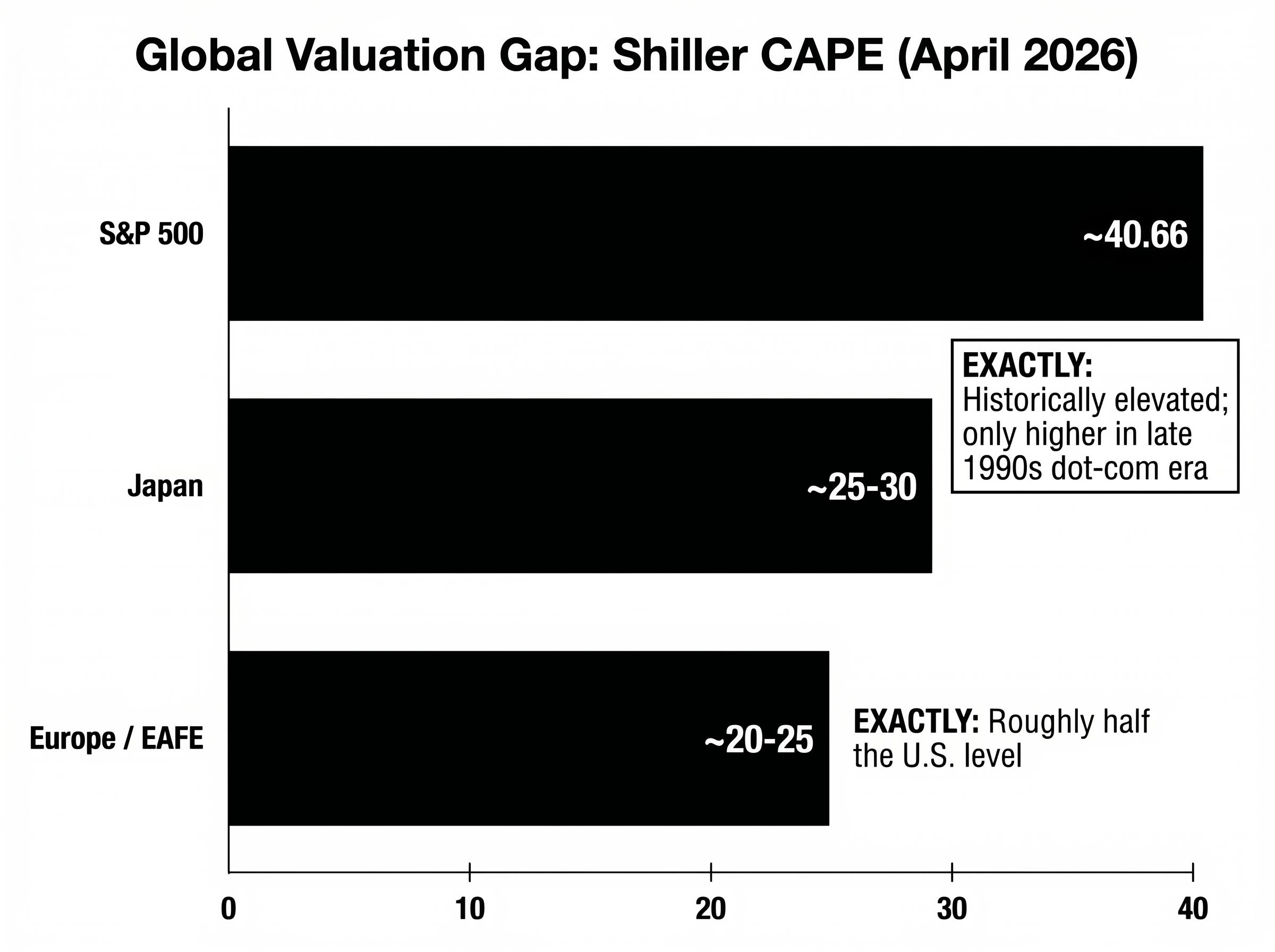 The 2026 Global Valuation Disparity
