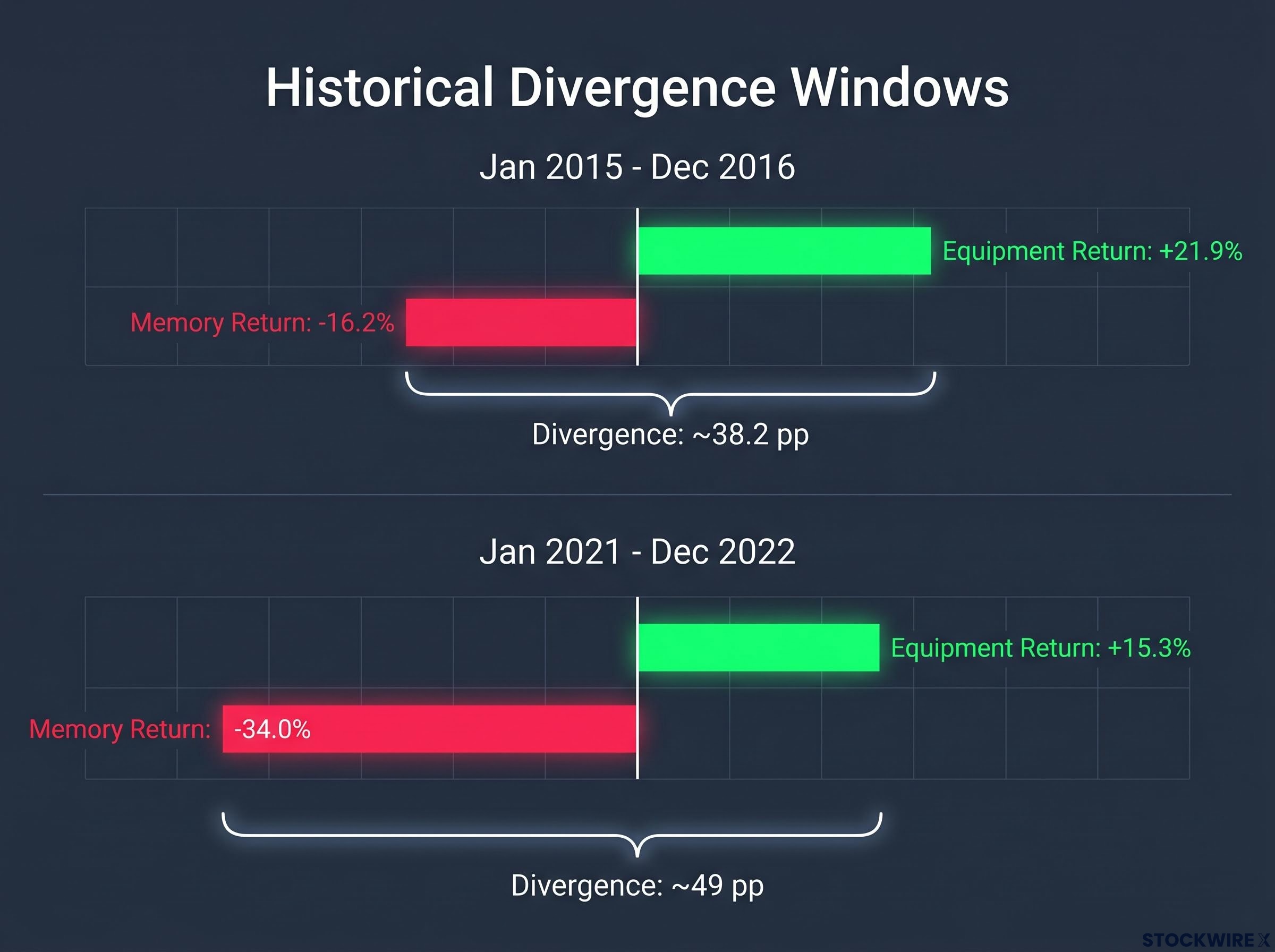 Historical Divergence: Equipment vs. Memory