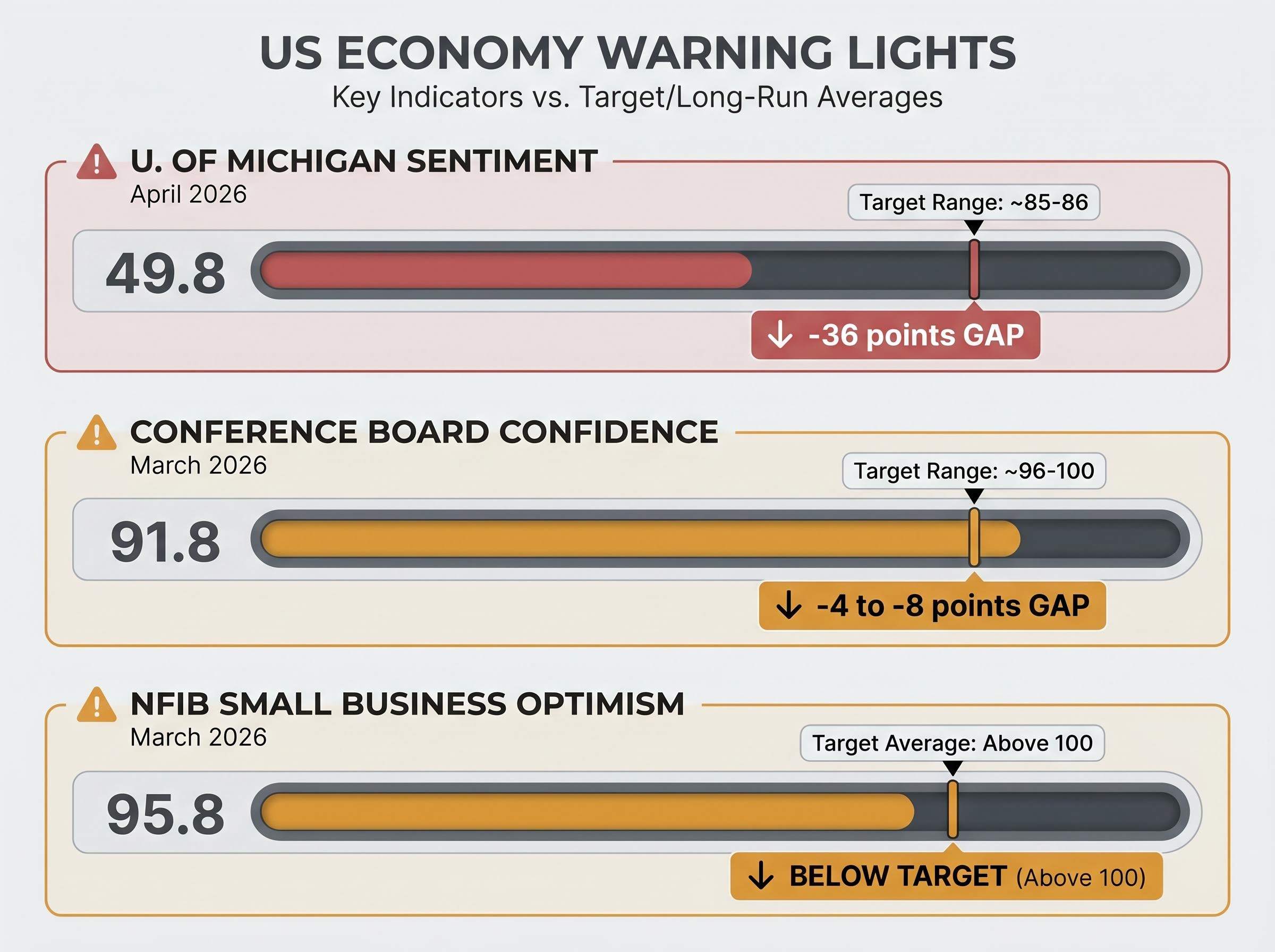 Sentiment Warning Lights: Current vs. Historical Averages