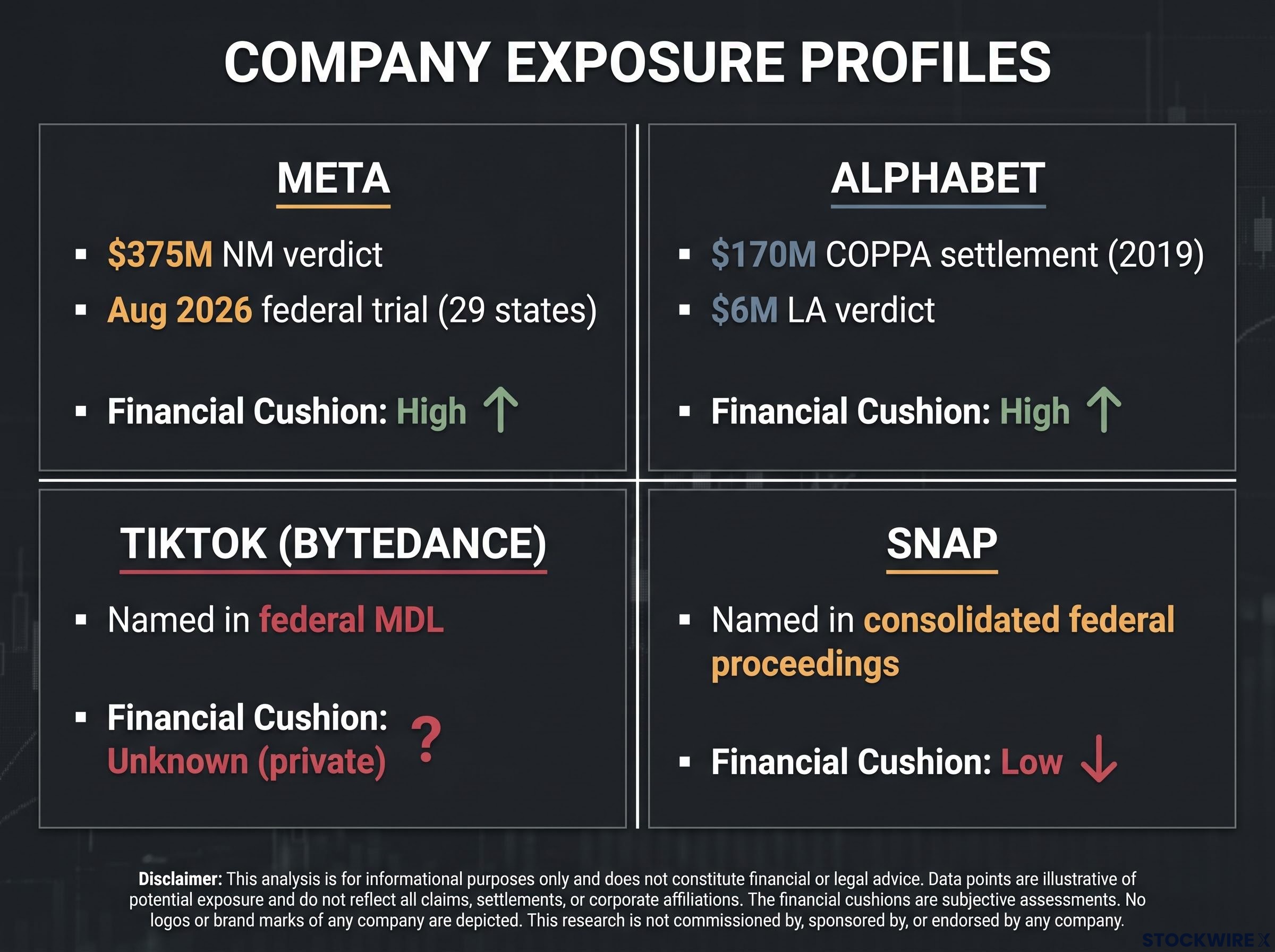 Company Exposure Profiles vs. Financial Cushion