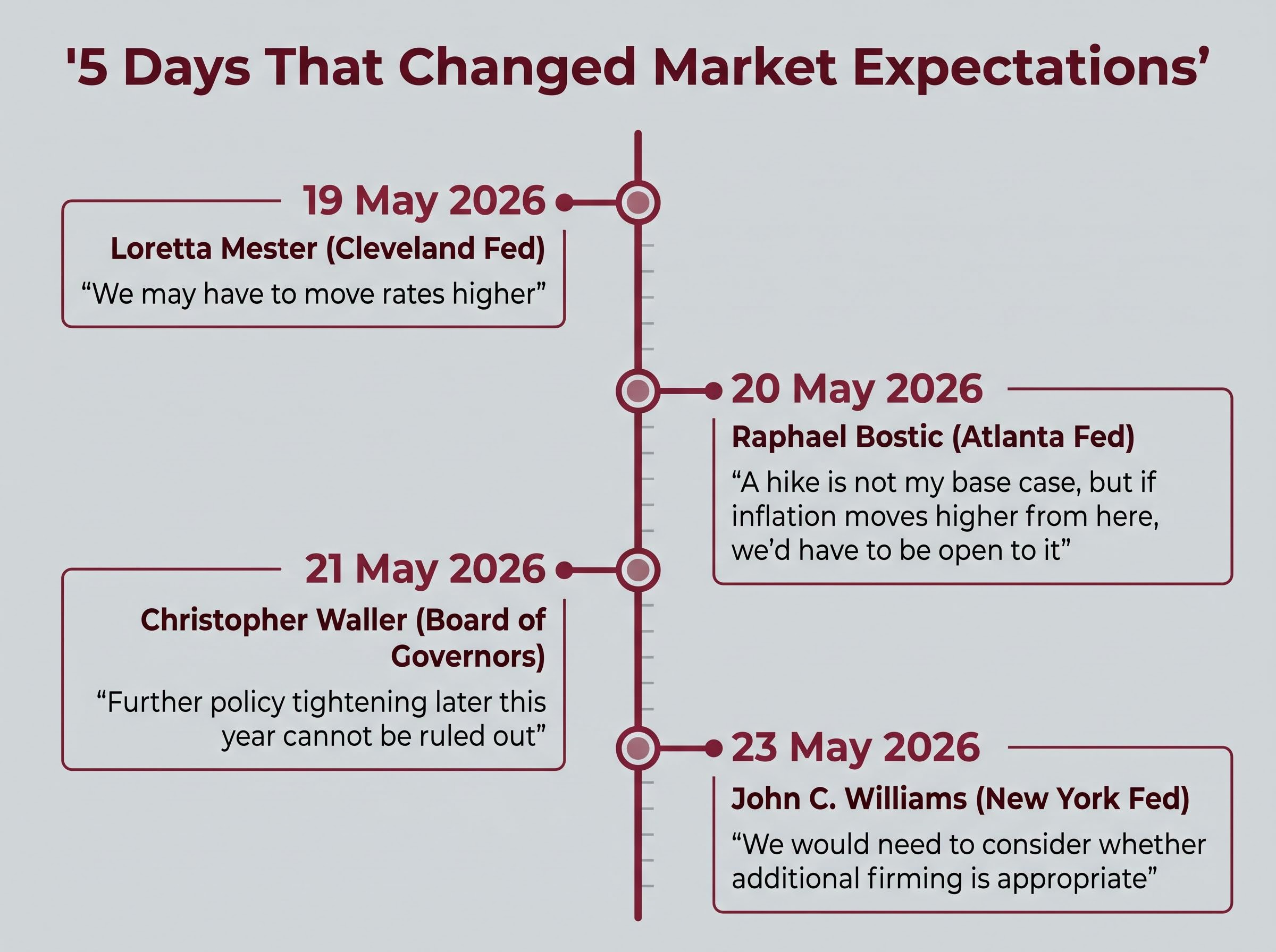 5 Days of Hawkish Fed Communications