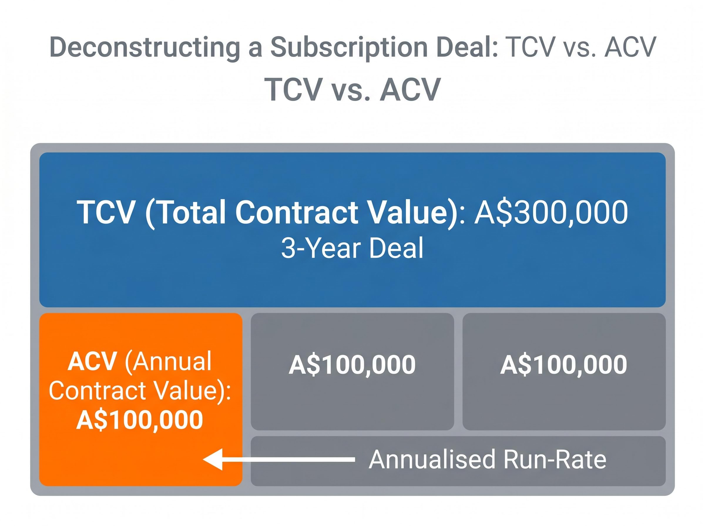Deconstructing a Subscription Deal: TCV vs. ACV