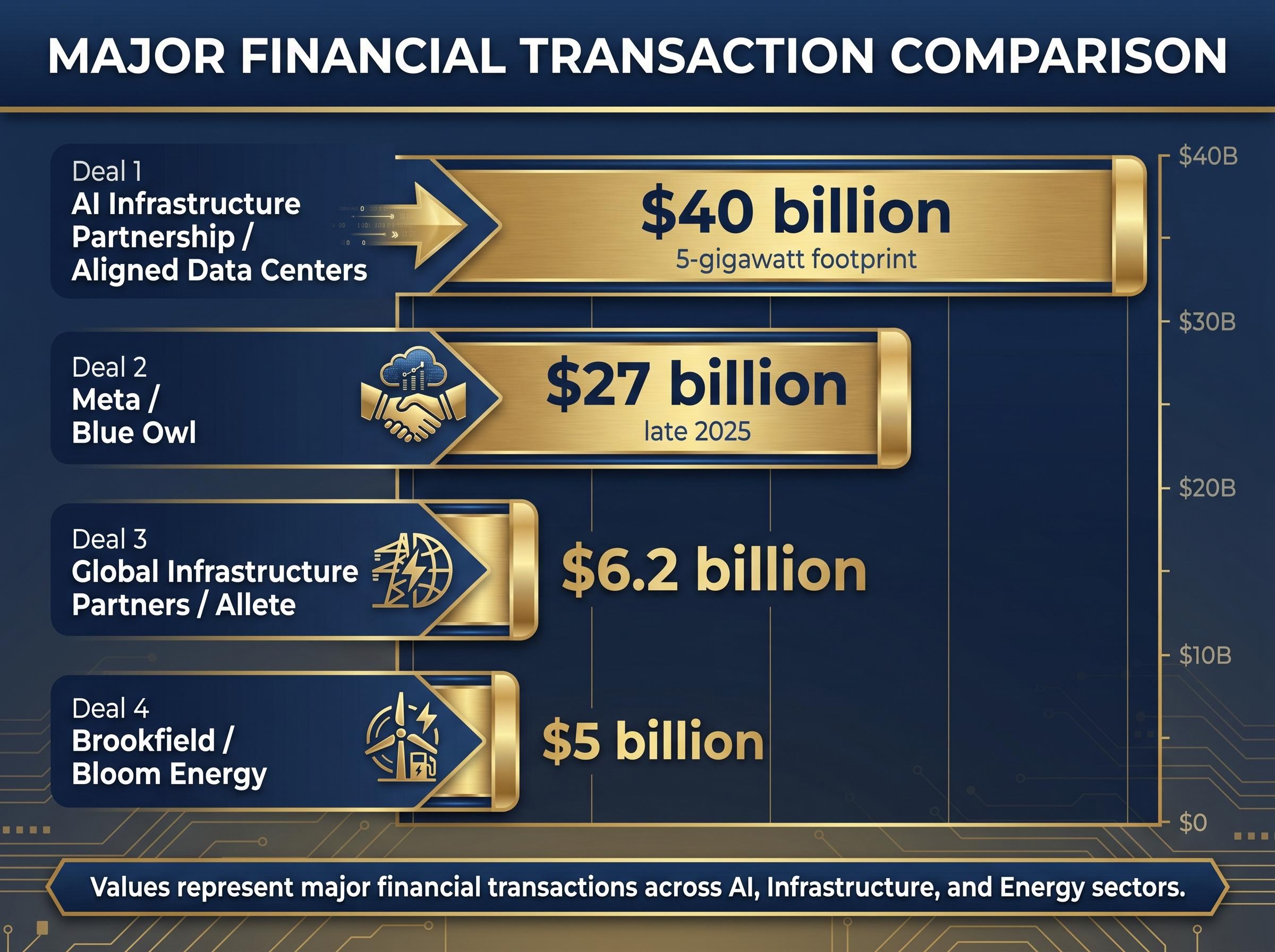 The Great Grid Bypass: Major Infrastructure Transactions