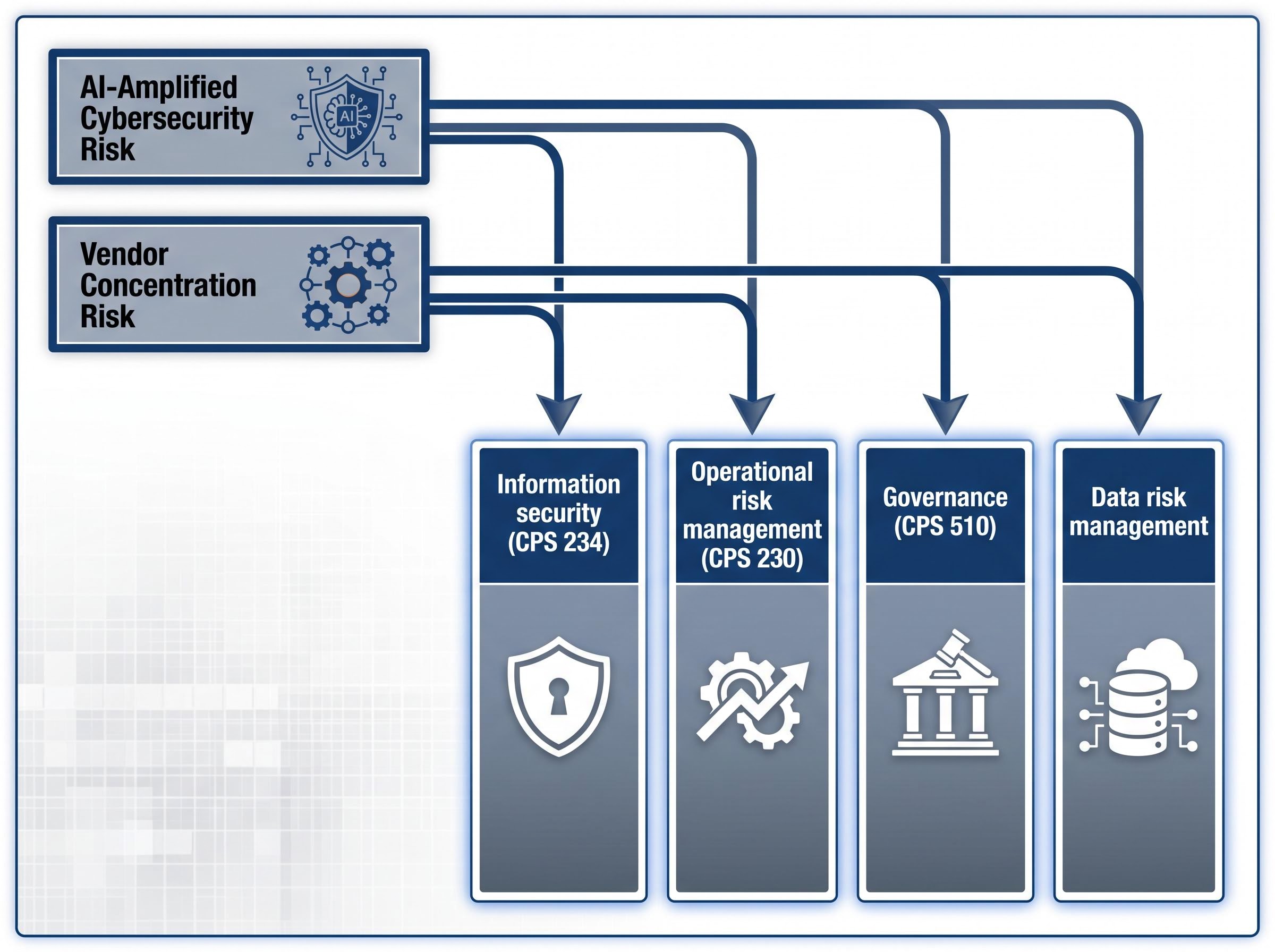 APRA's AI Risk vs. Prudential Standards Framework
