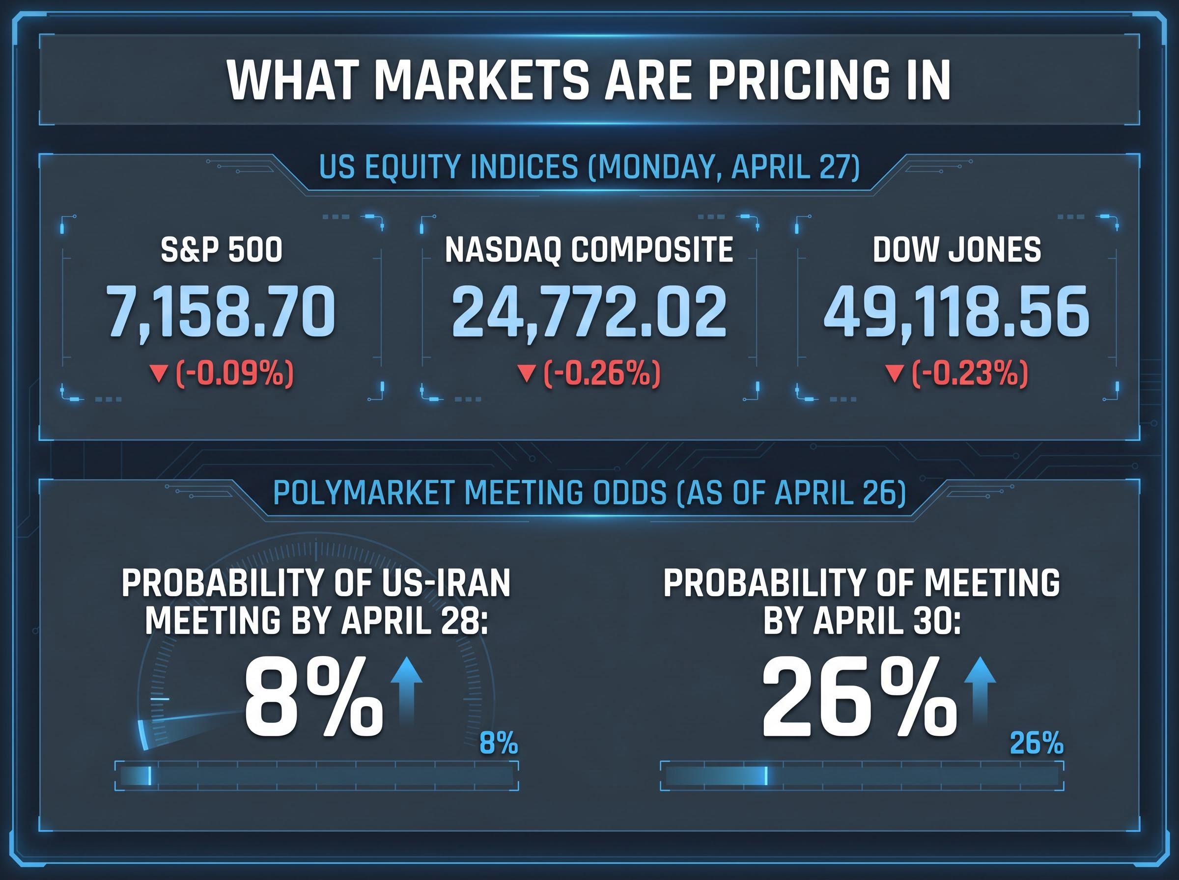 Market Reaction vs. Prediction Odds