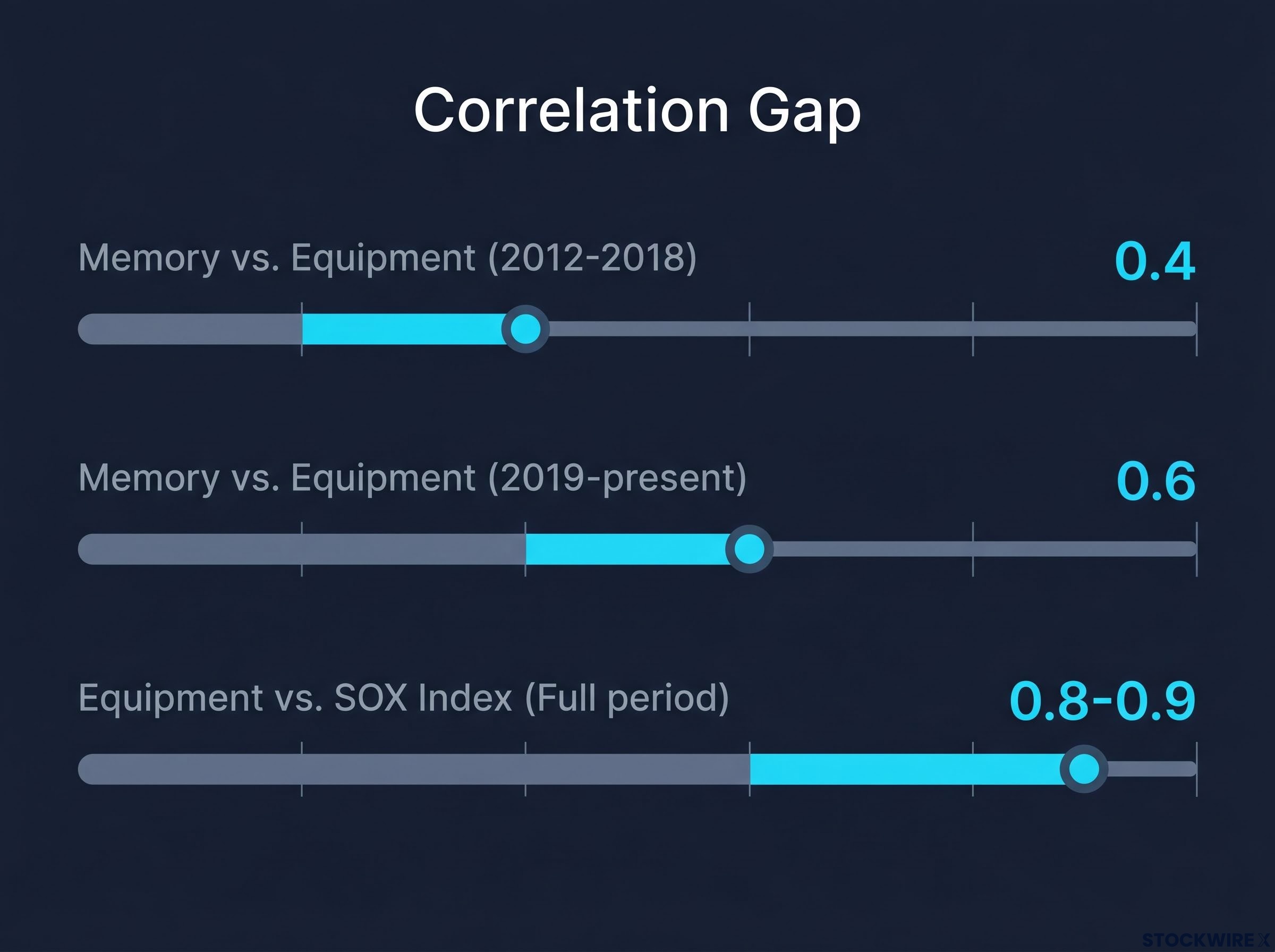 The Semiconductor Correlation Gap