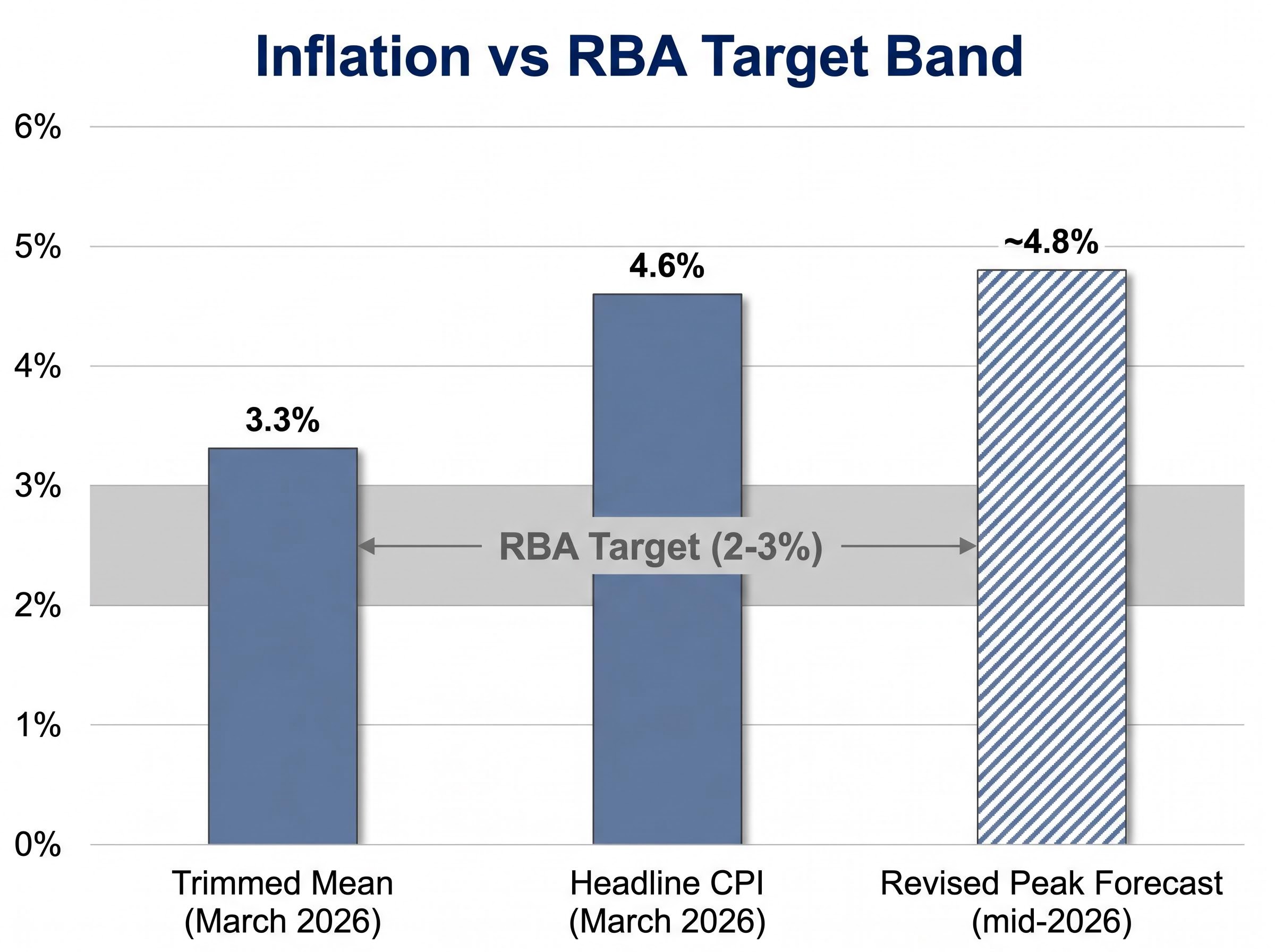 Inflation Measures vs. Target Band