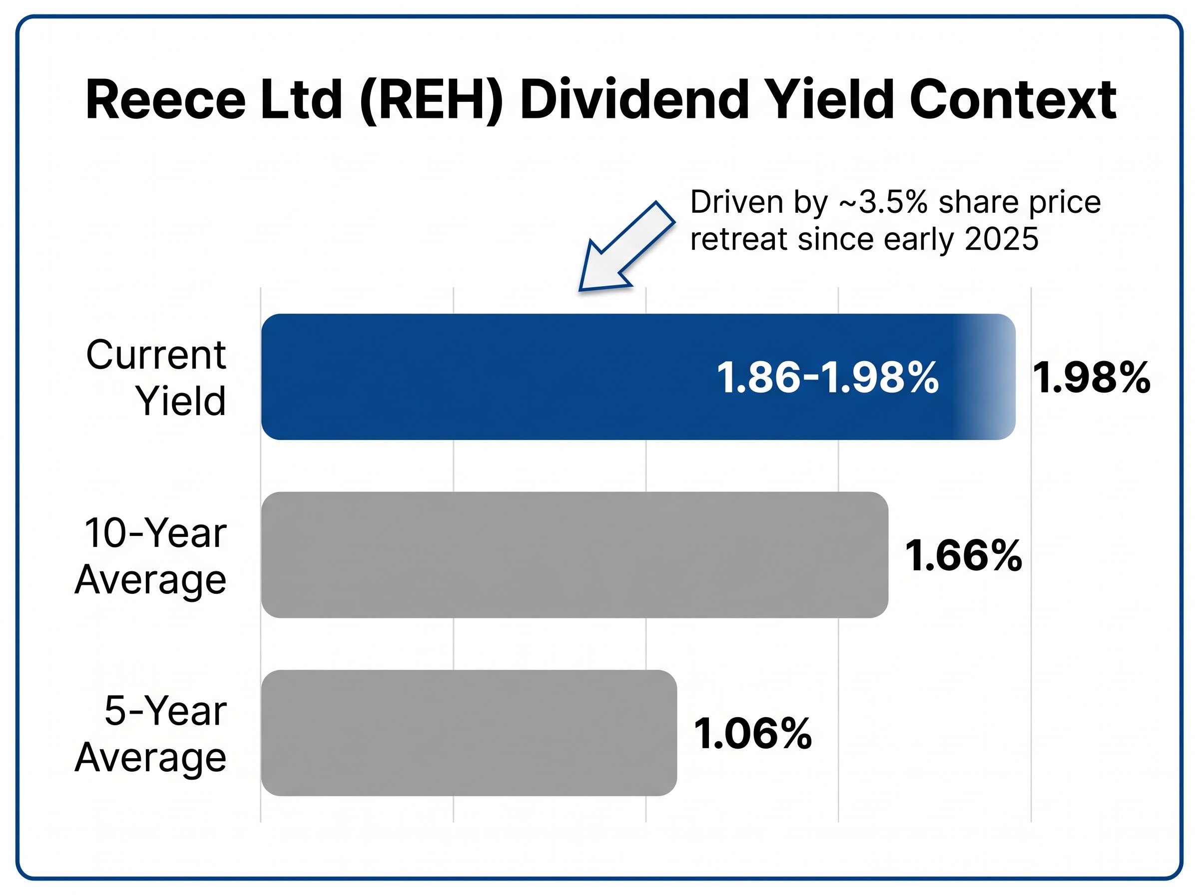 Reece Ltd Historical Yield Comparison