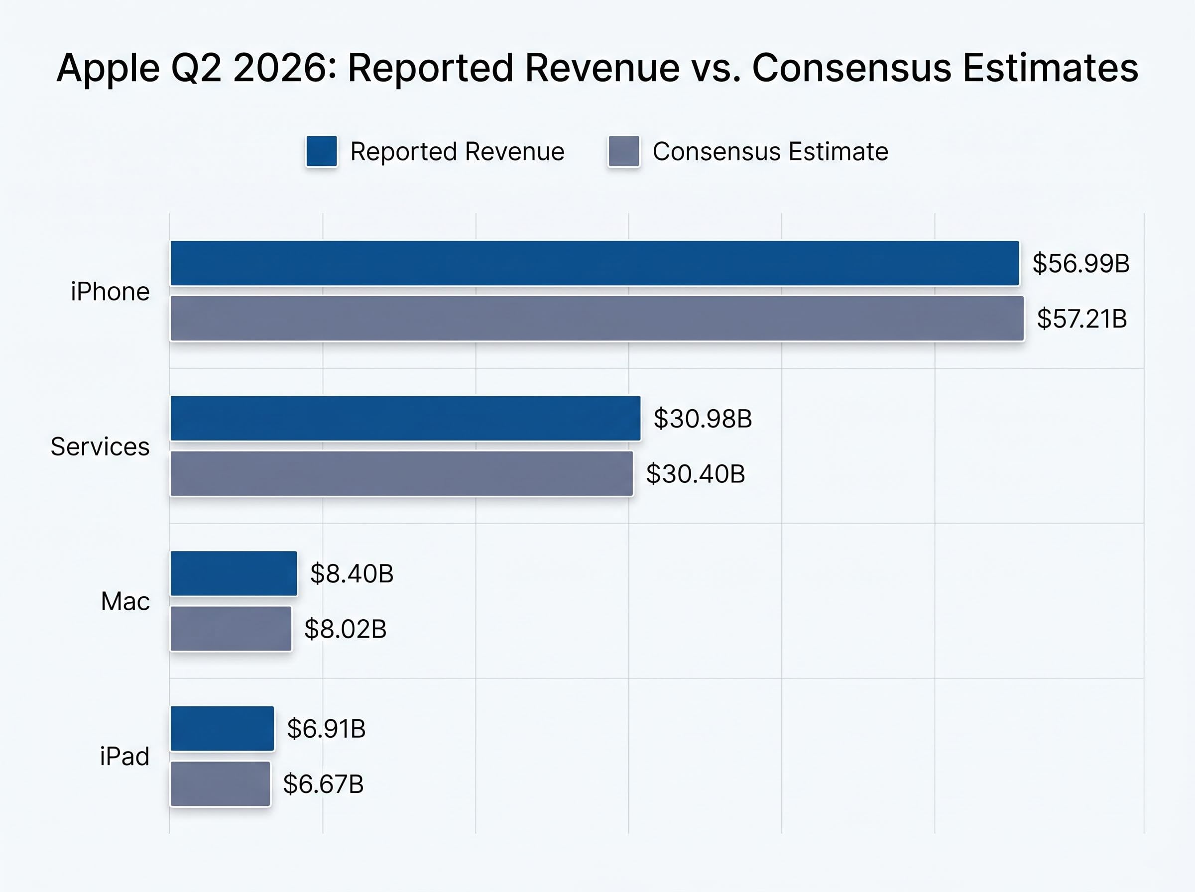 Apple Q2 2026 Segment Performance vs. Consensus