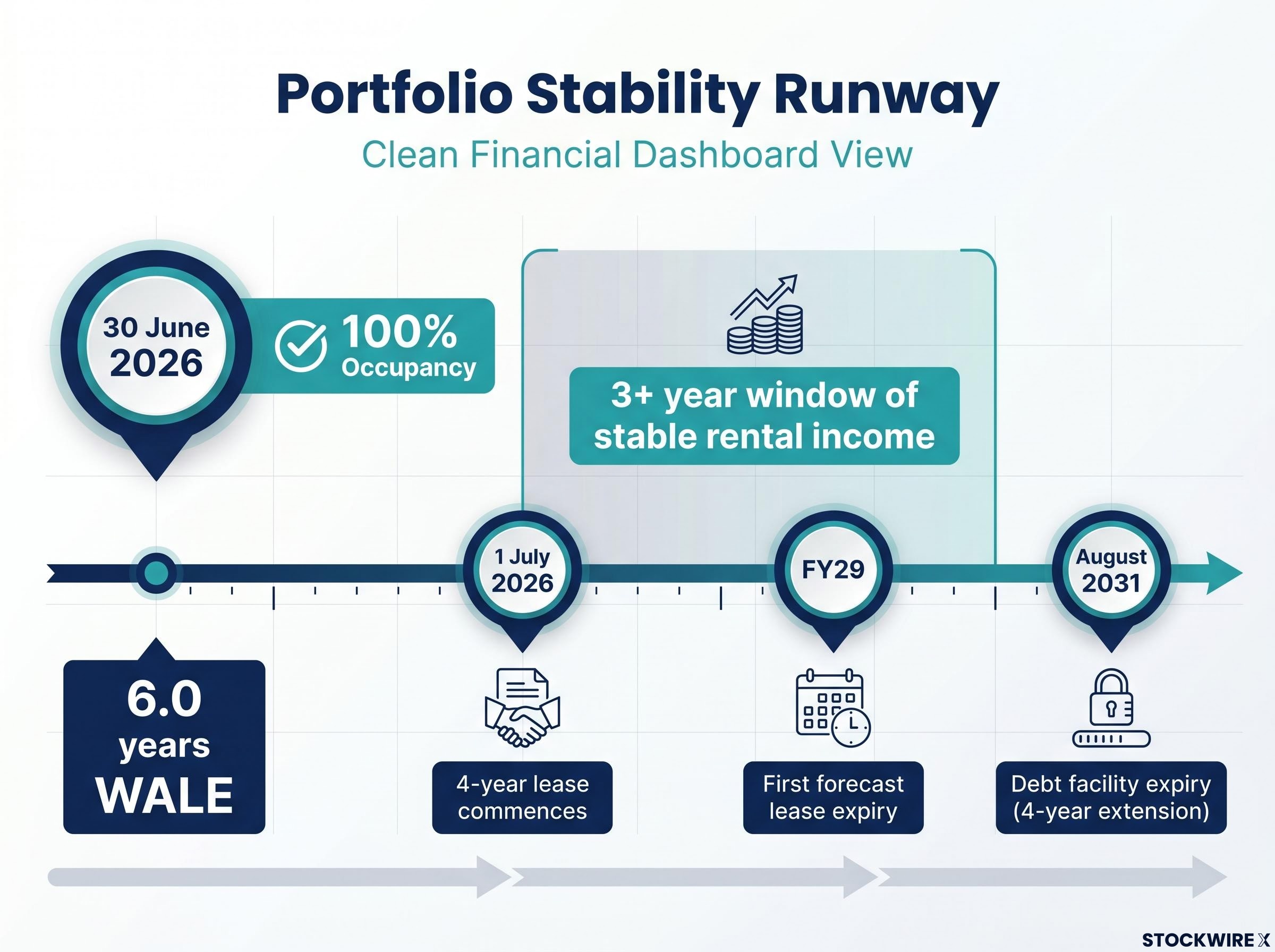 Portfolio Stability Runway Timeline