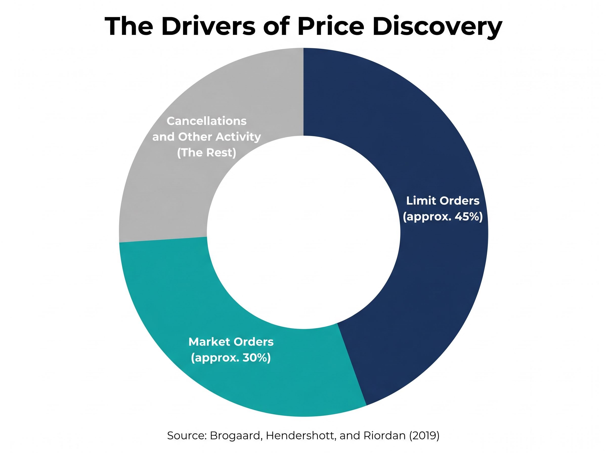 The Drivers of Price Discovery