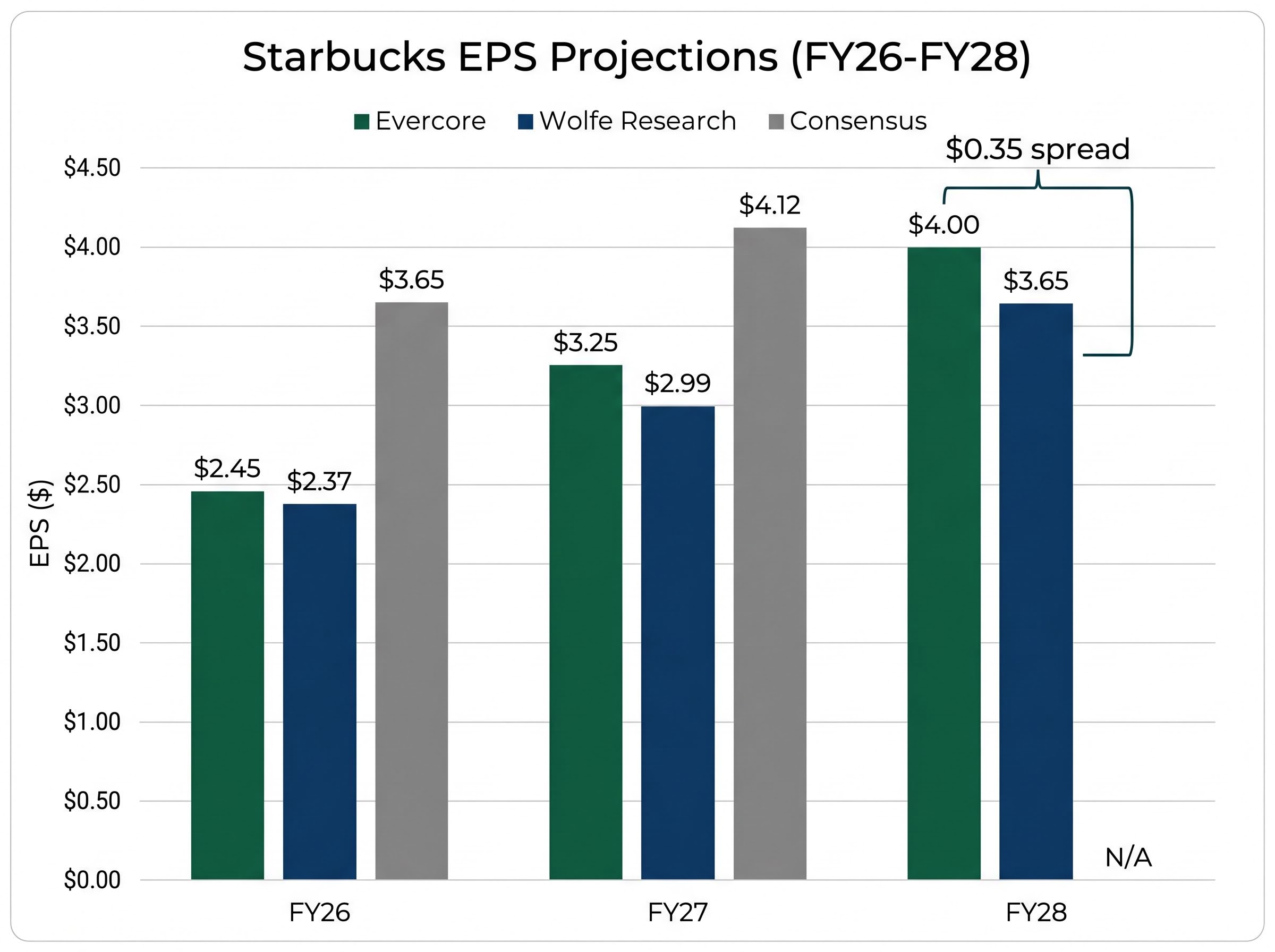 Analyst EPS Projections: Evercore vs. Wolfe Research