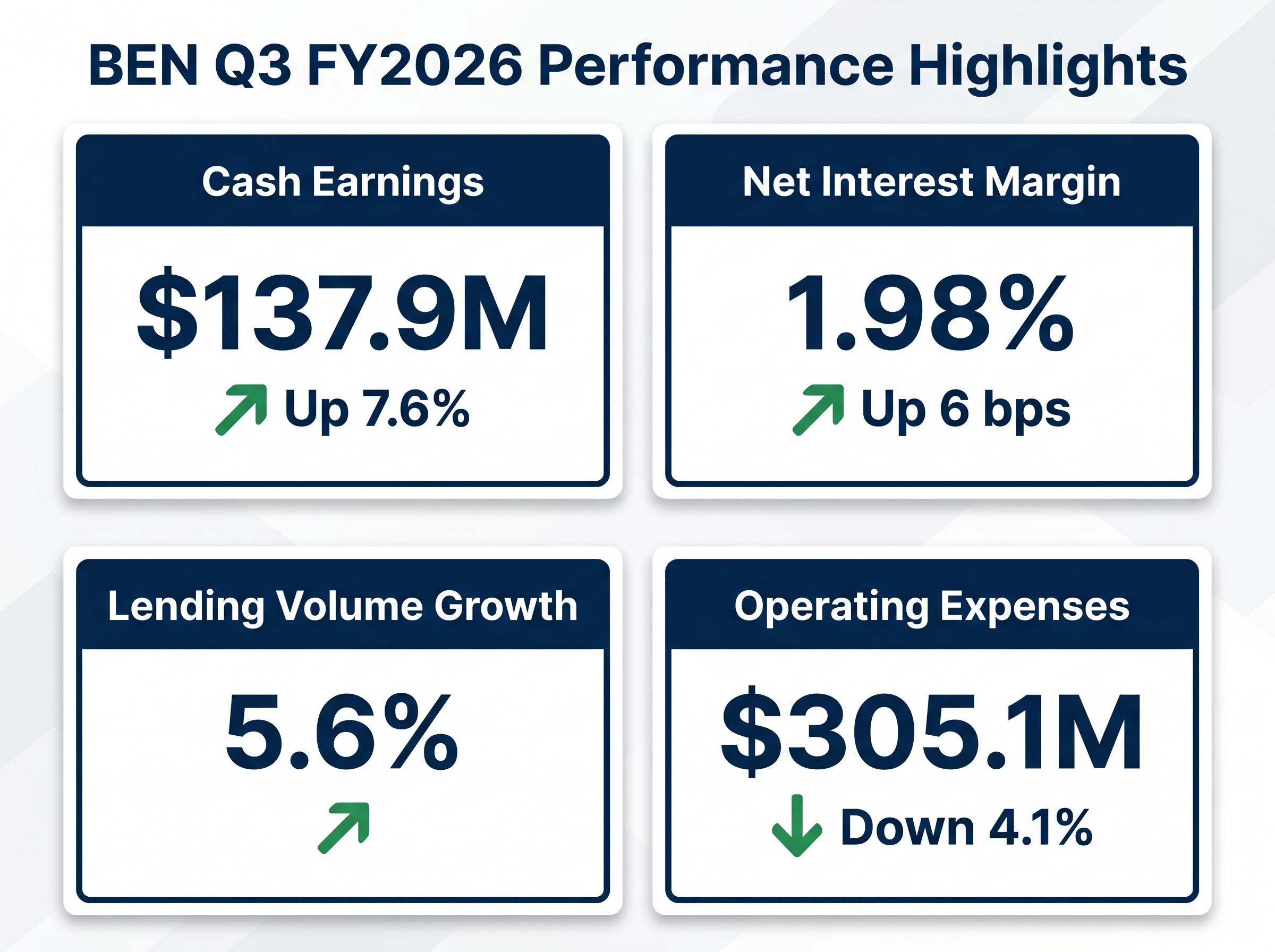 BEN Q3 FY2026 Performance Dashboard