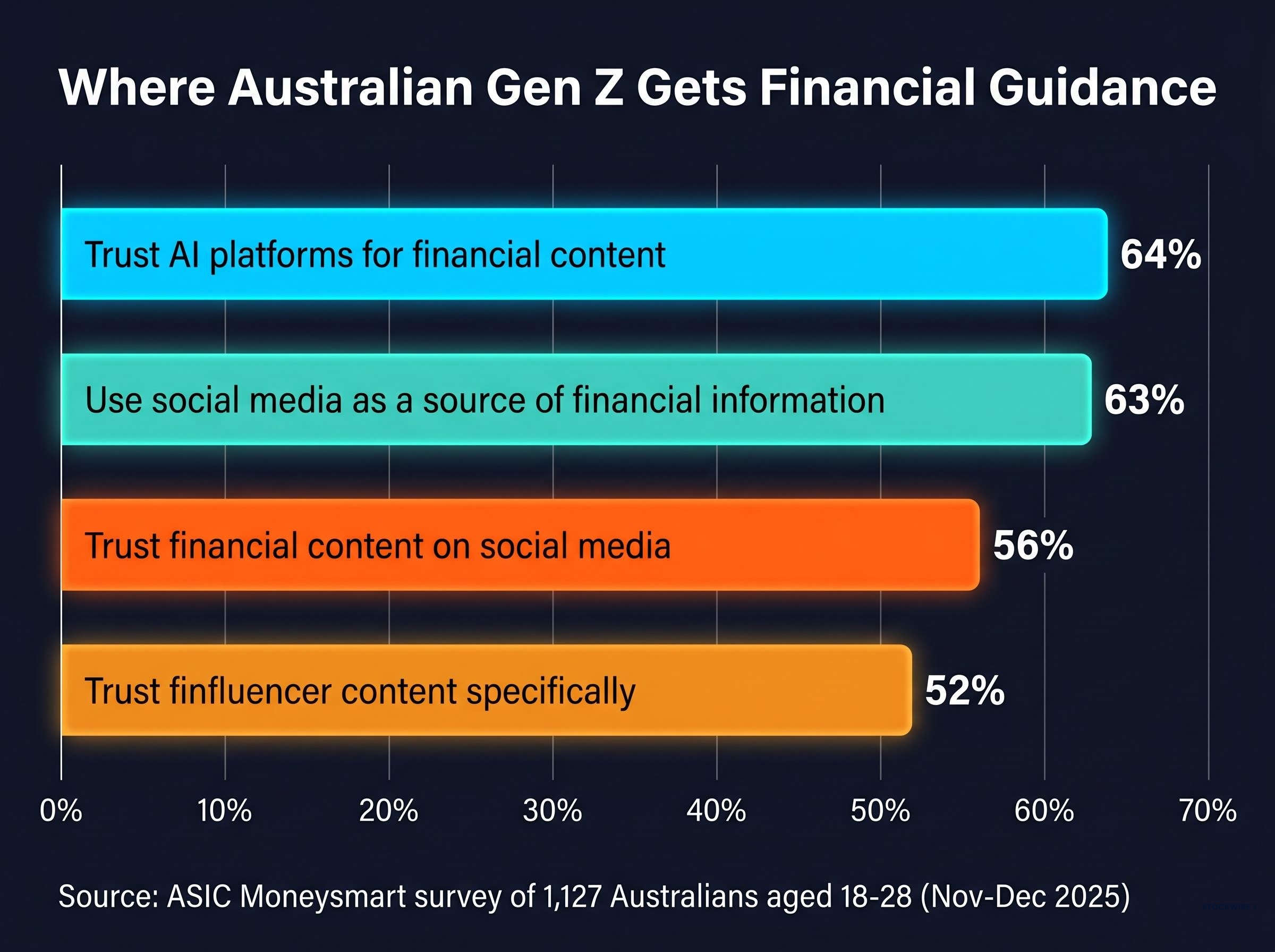 Gen Z Trust in Digital Financial Content