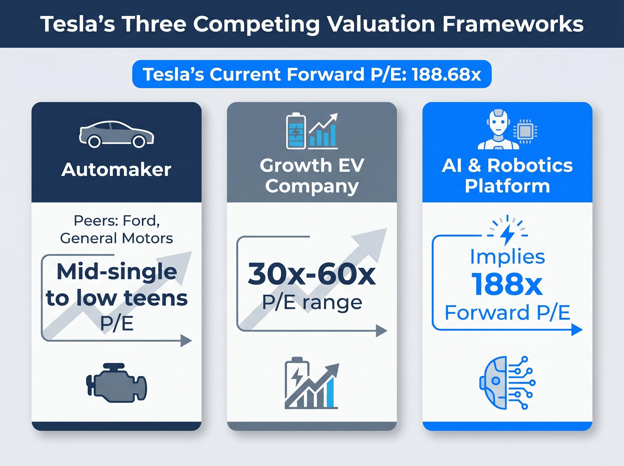 Tesla's Identity Crisis: Valuation Frameworks Compared