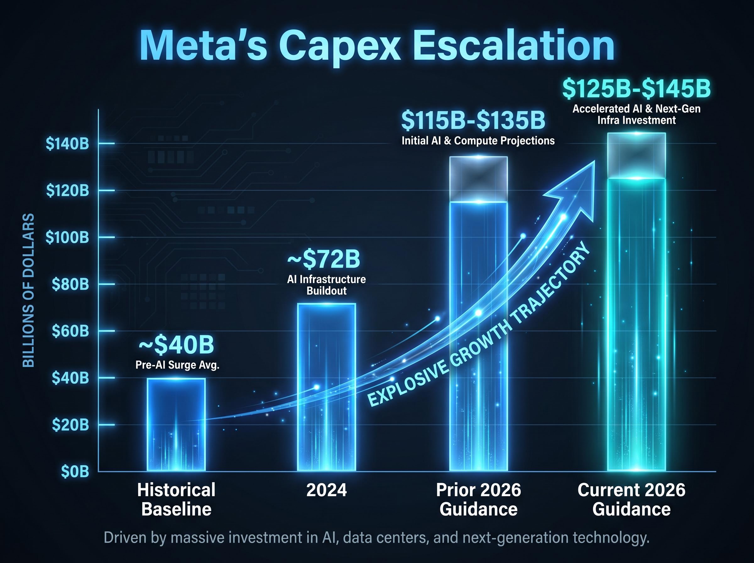 The AI Infrastructure Build: Meta's Capex Escalation