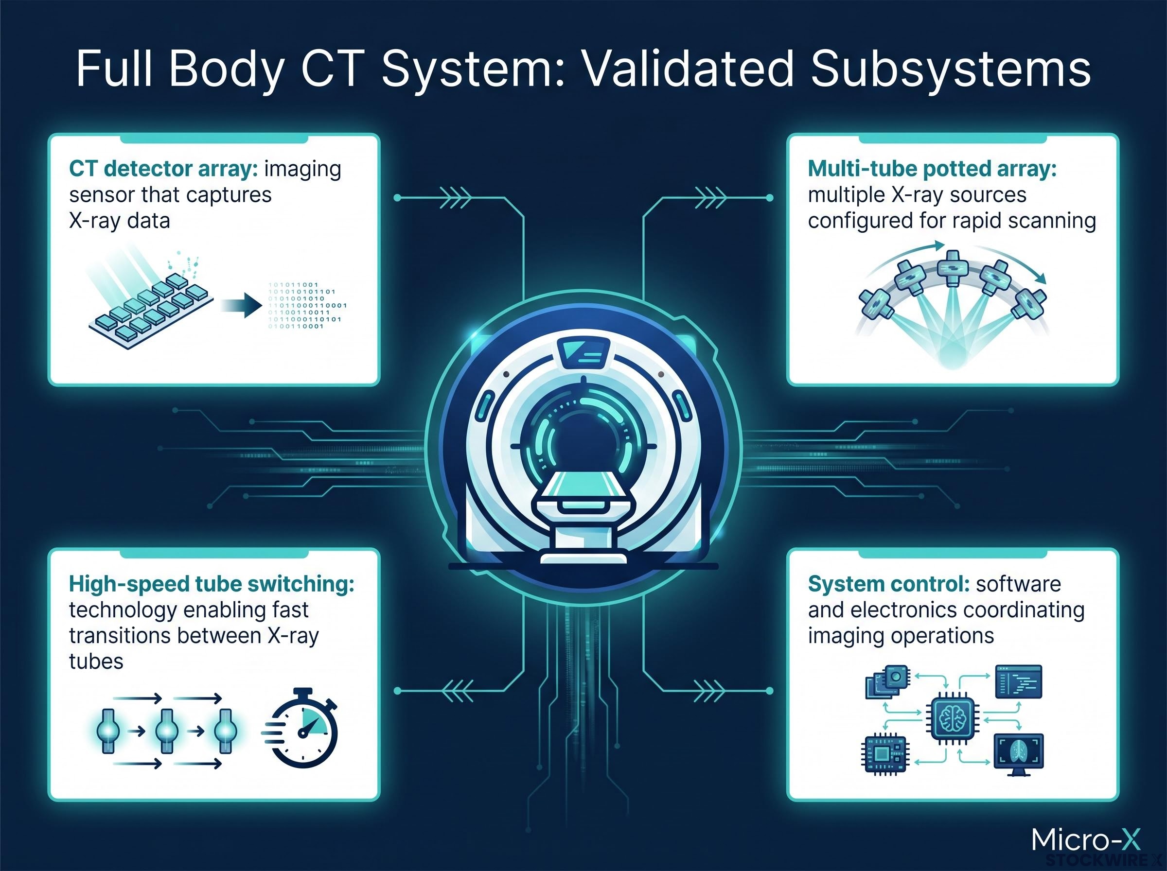 Full Body CT System: Validated Key Subsystems