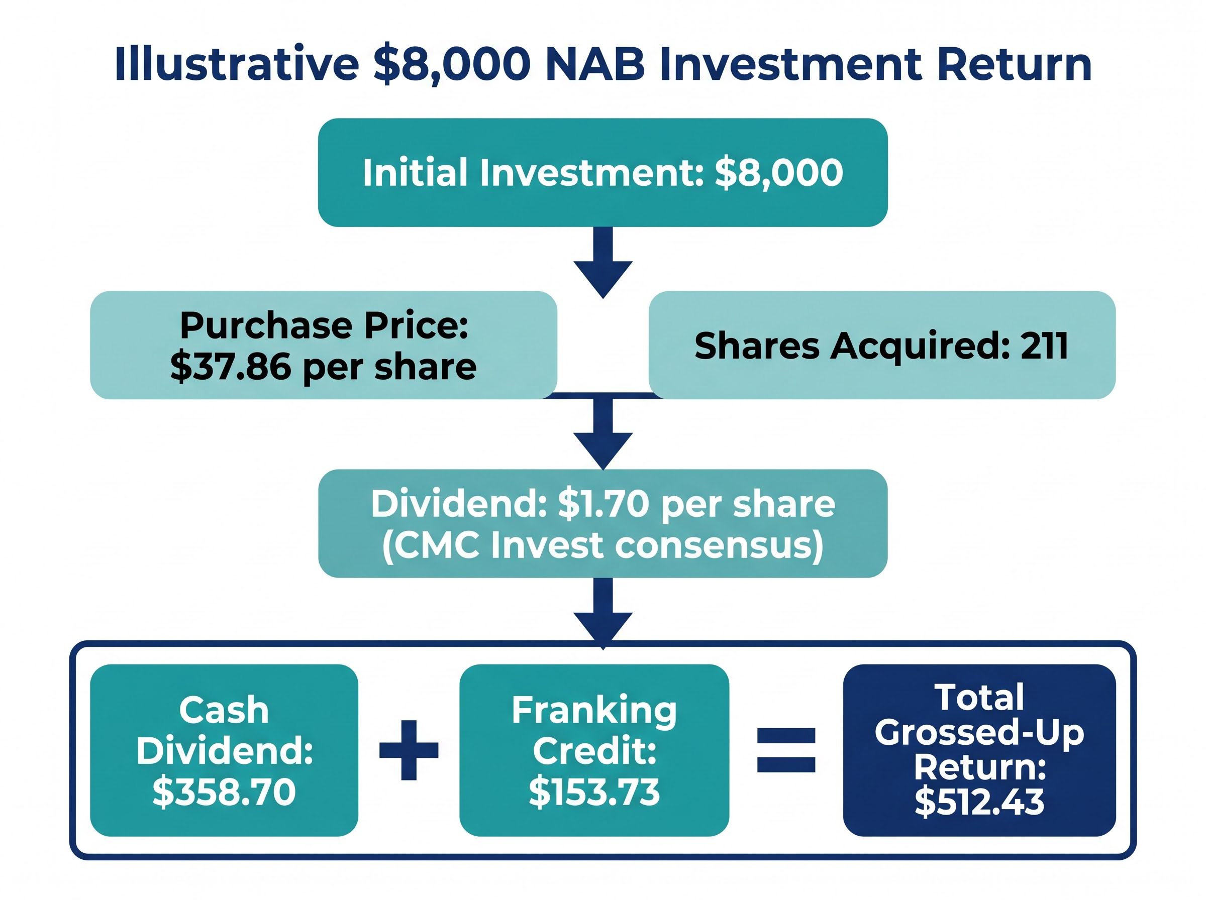 The $8,000 NAB Yield Breakdown