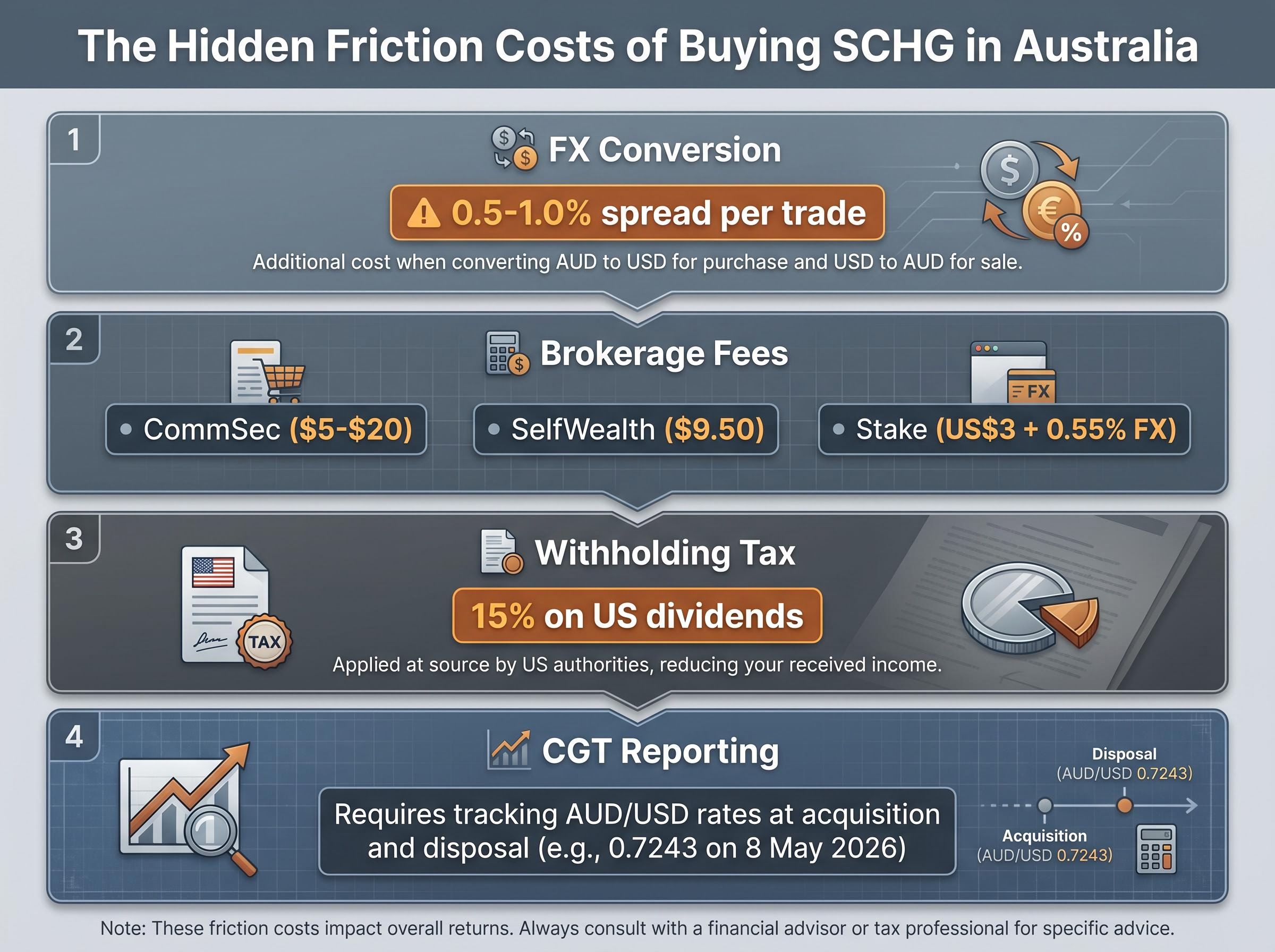 The Four Layers of SCHG Friction