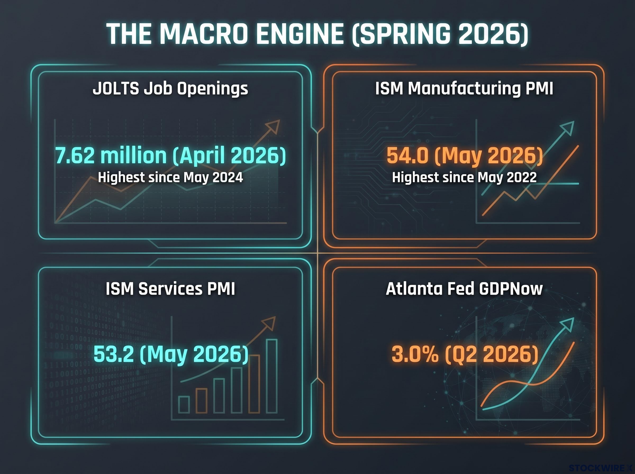 The 2026 Macroeconomic Engine Dashboard