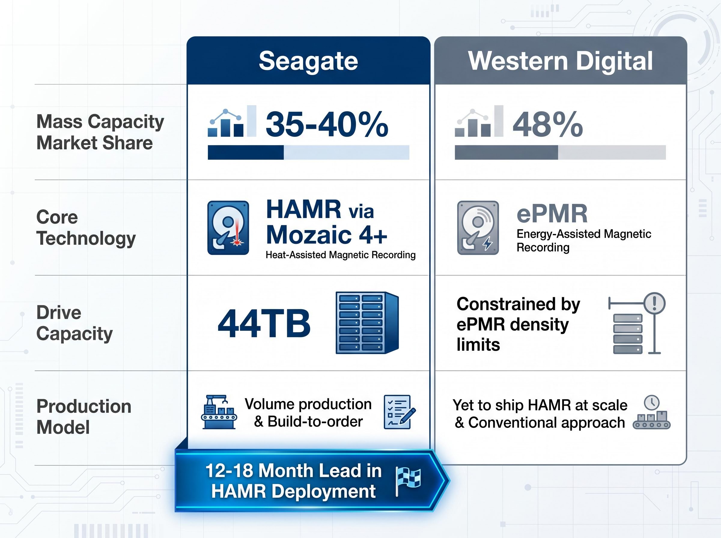 Seagate vs. Western Digital: Competitive Positioning Matrix