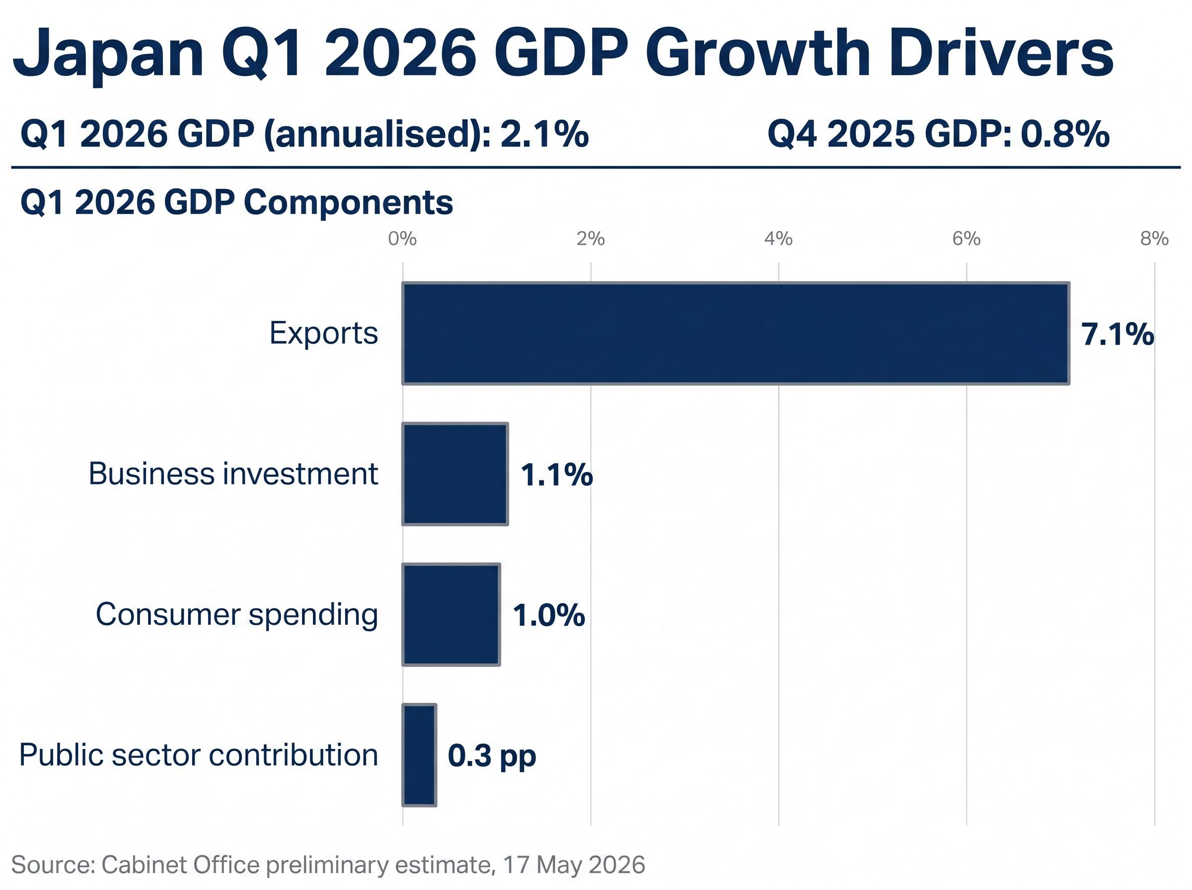 Japan Q1 2026 GDP Growth Drivers