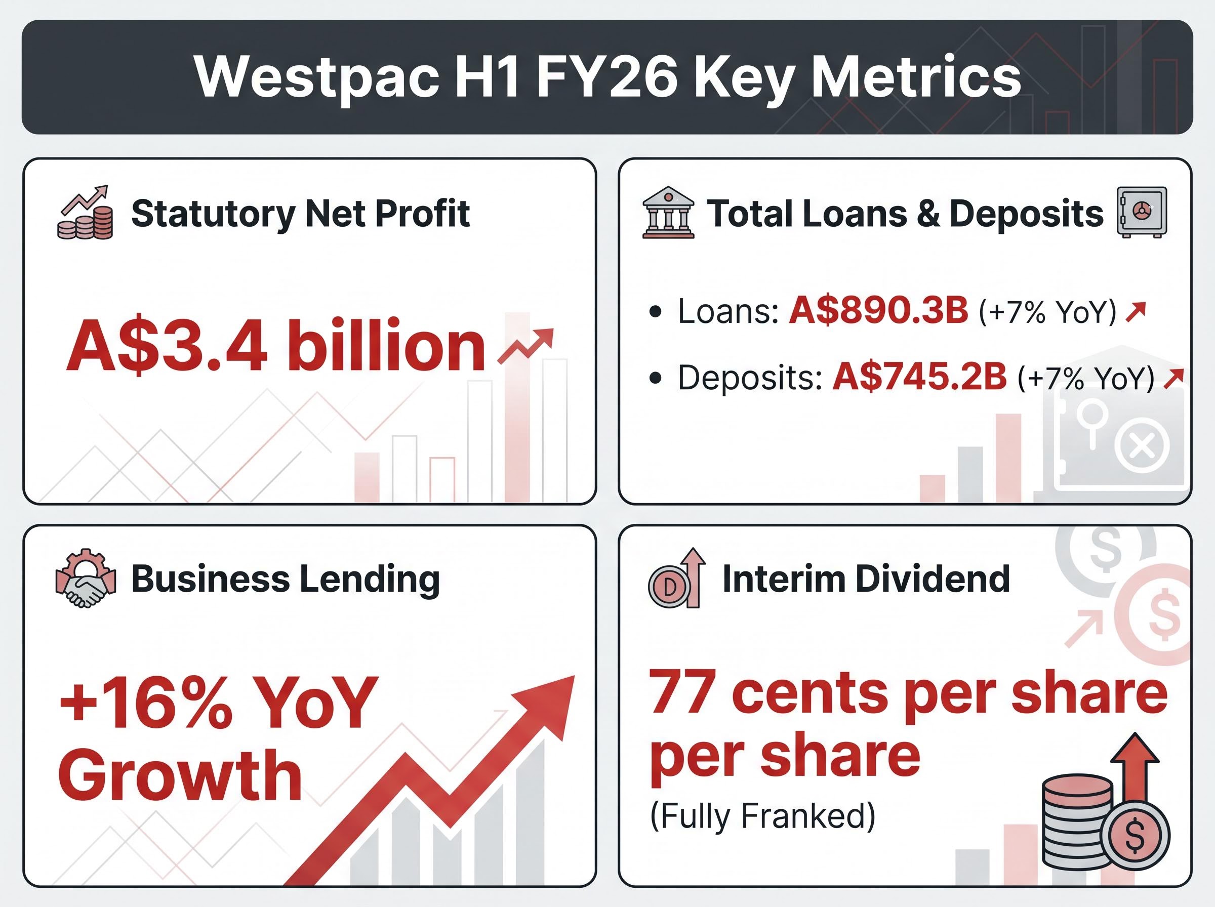 Westpac H1 FY26 Performance Dashboard