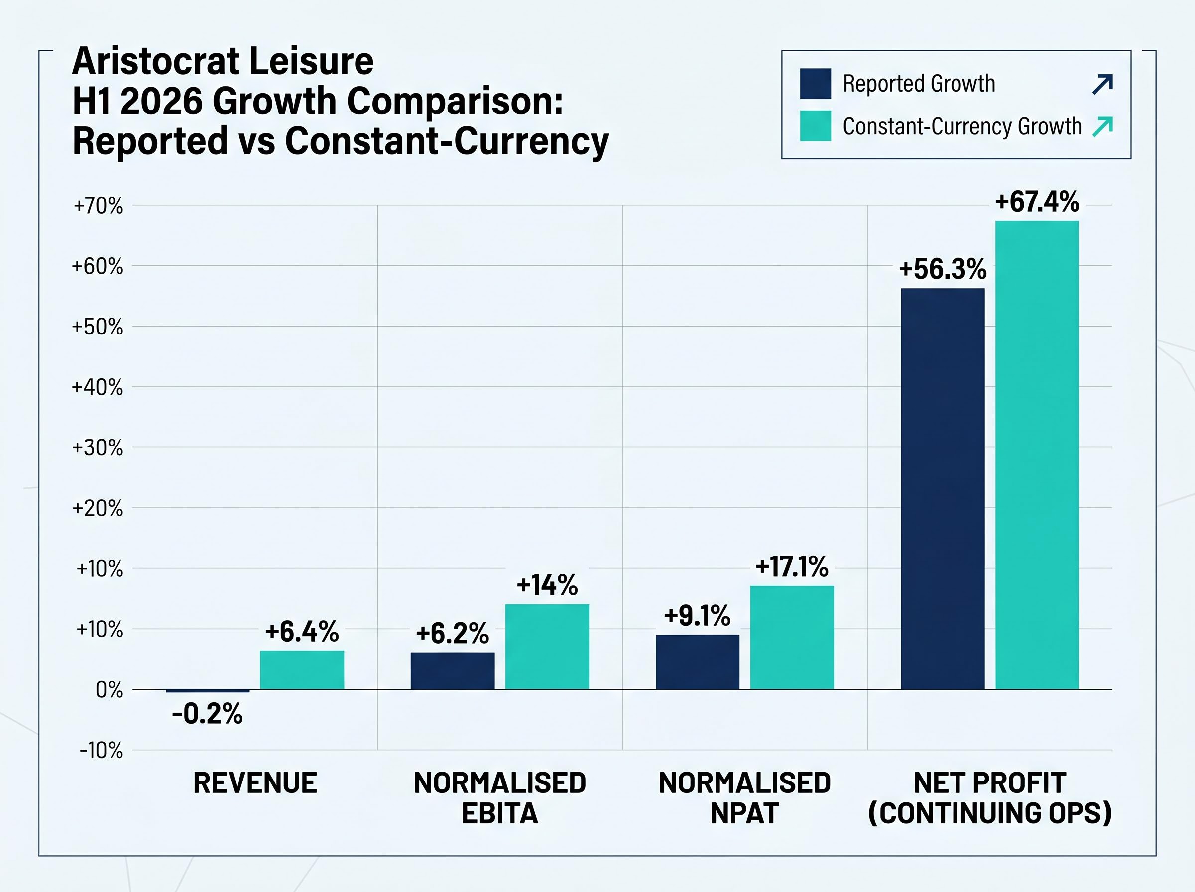 H1 2026 Growth: Reported vs. Constant-Currency