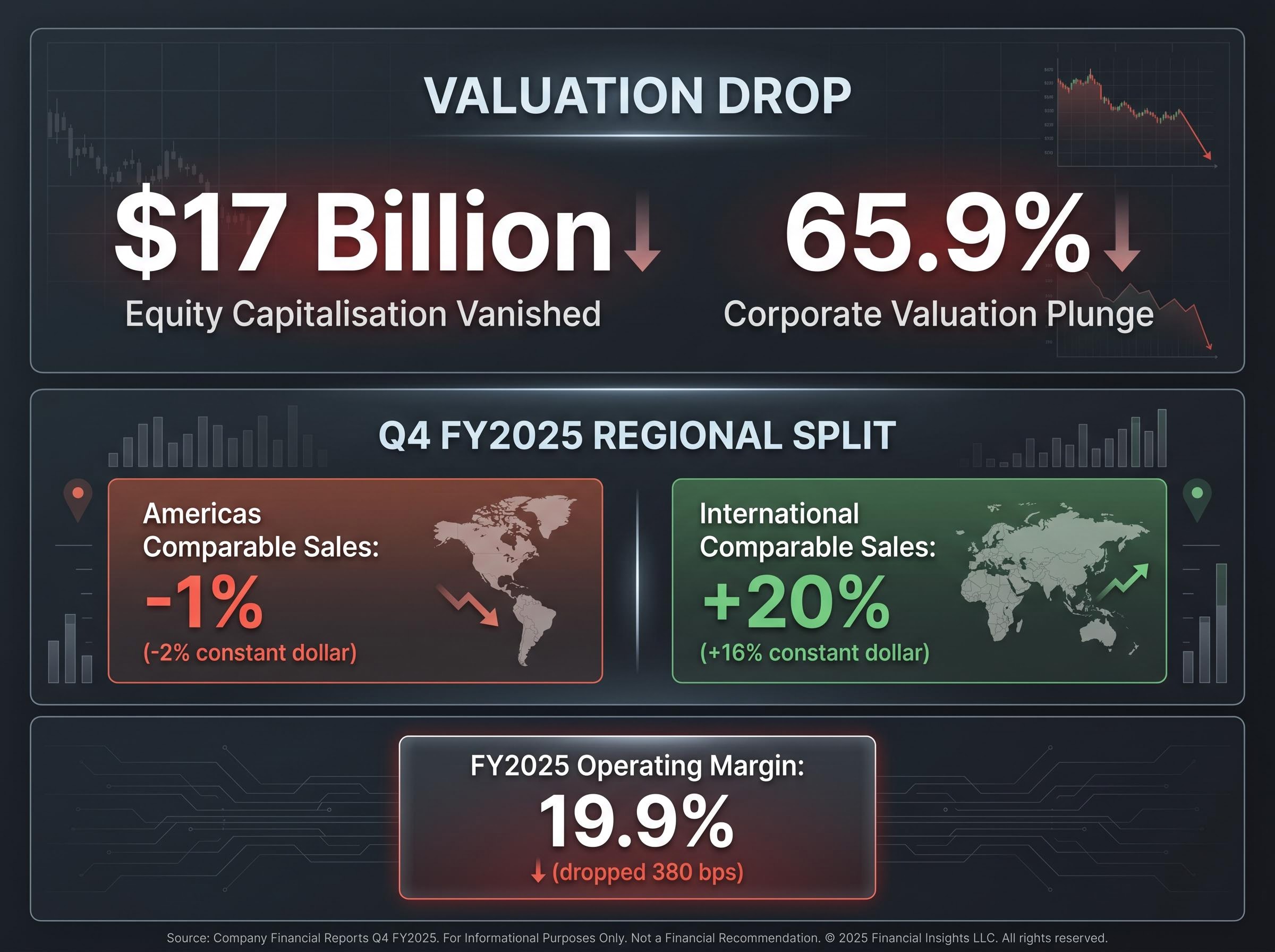 Lululemon's Financial Stagnation & Regional Split