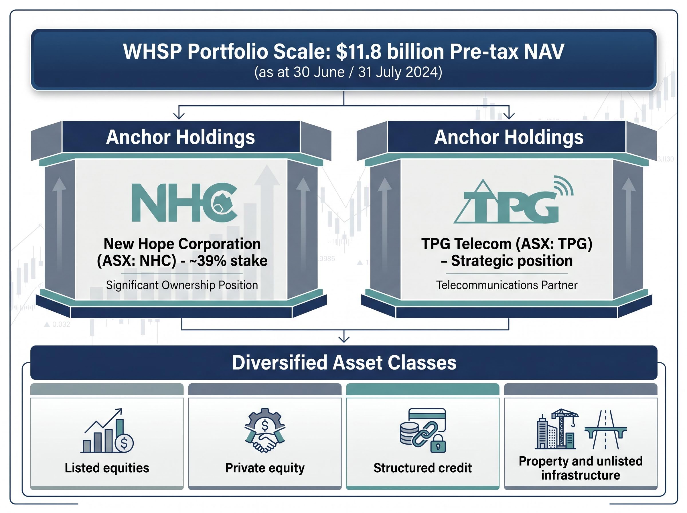 WHSP's $11.8 Billion Portfolio Structure