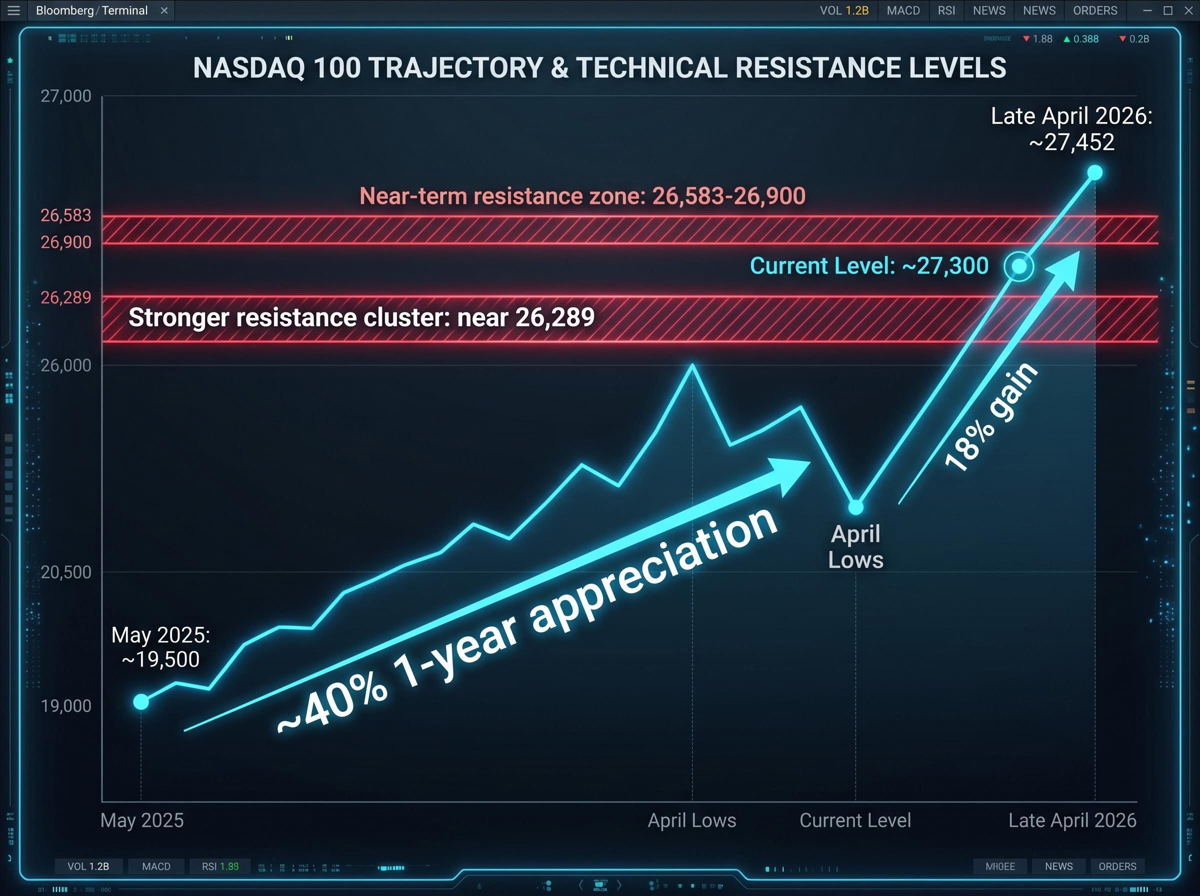 Nasdaq 100: The Rally vs Technical Resistance Zones