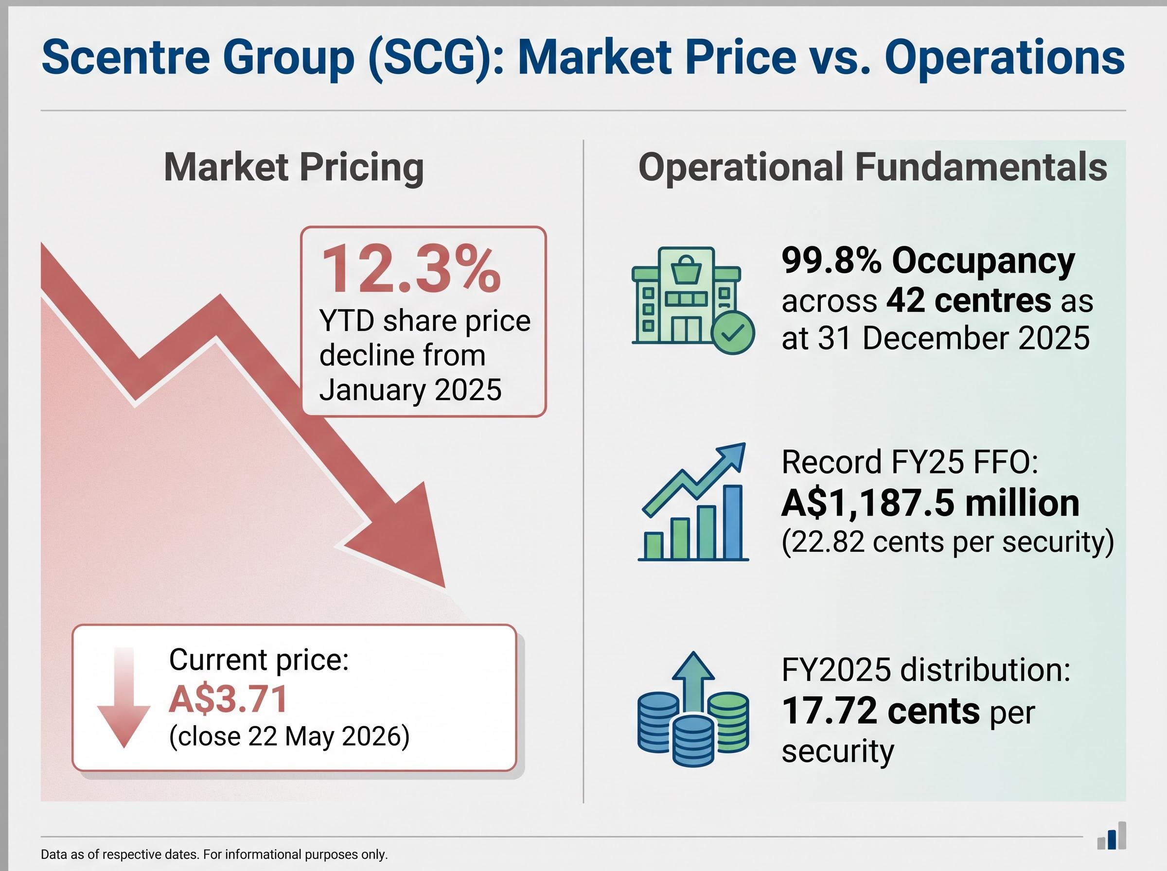 Scentre Group (SCG): Price Decline vs. Operational Record