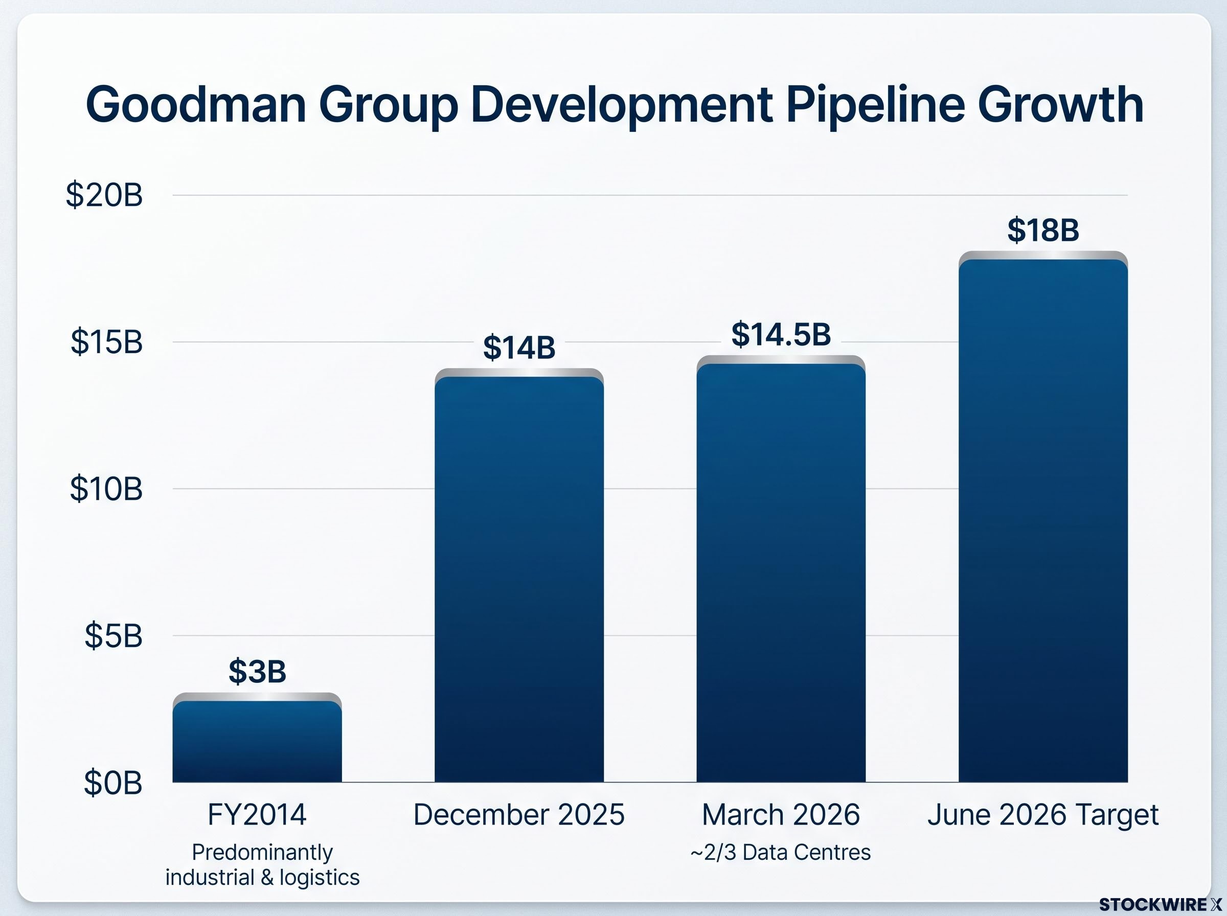 Goodman Group's Development Pipeline Growth (FY2014 - Jun 2026)