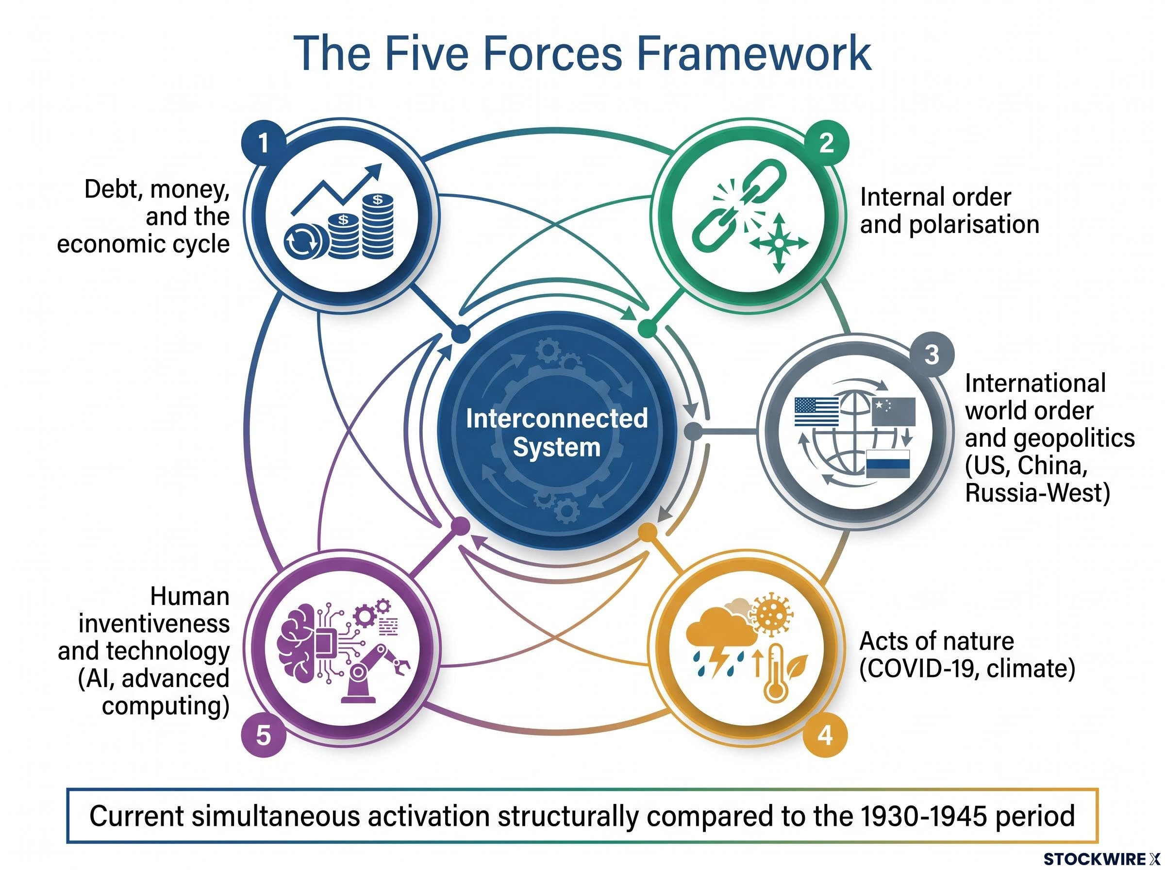 The Interconnected Five Forces Framework