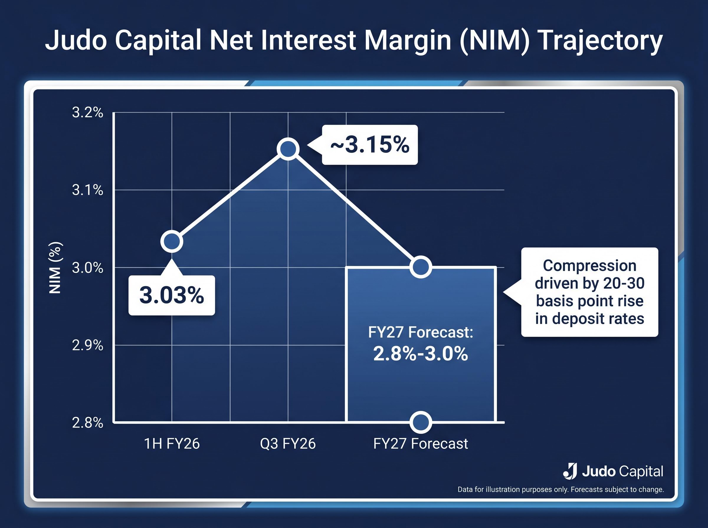 Judo Capital Net Interest Margin (NIM) Trajectory