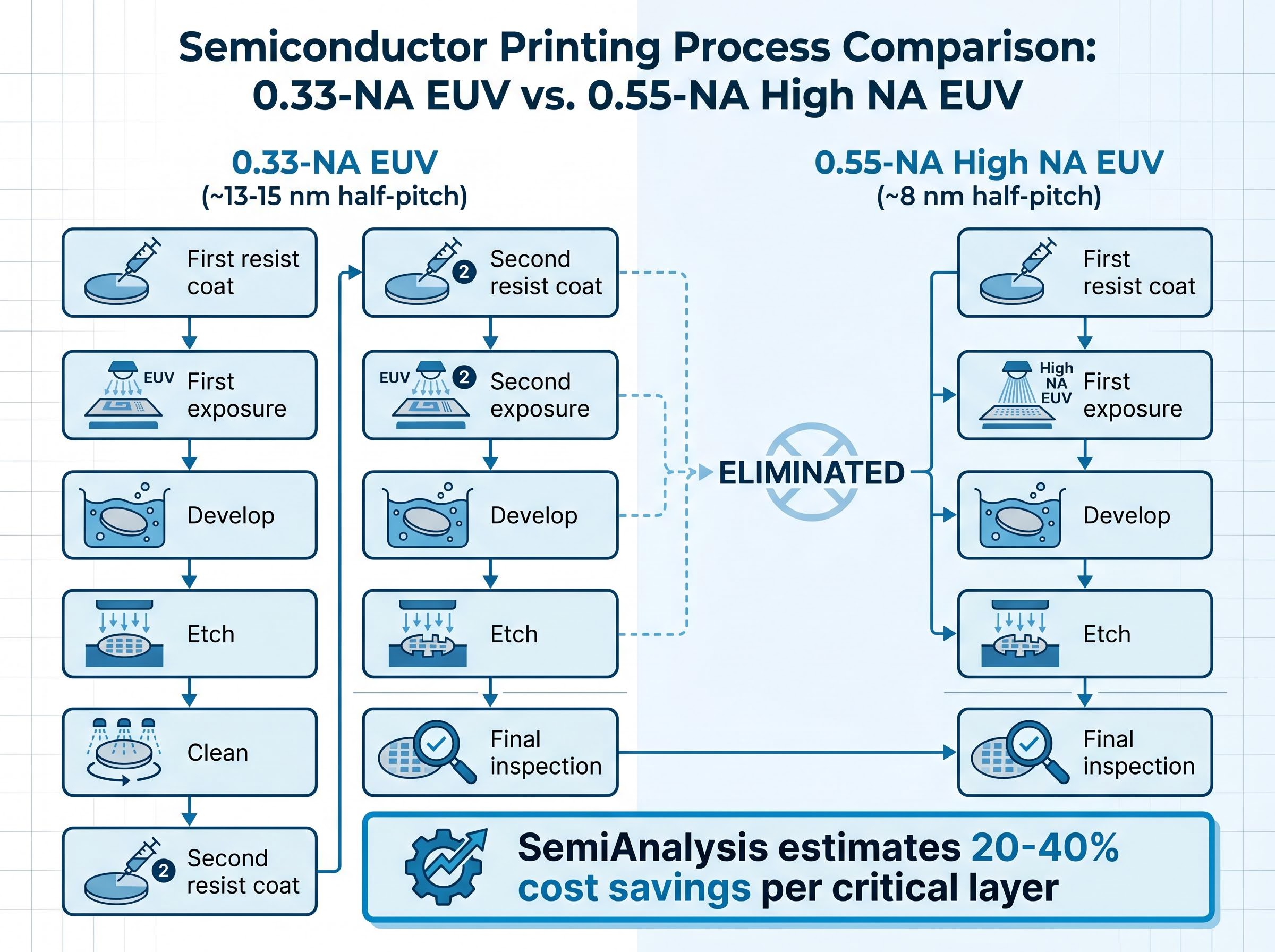 Process Efficiency: 0.33-NA vs. High NA EUV