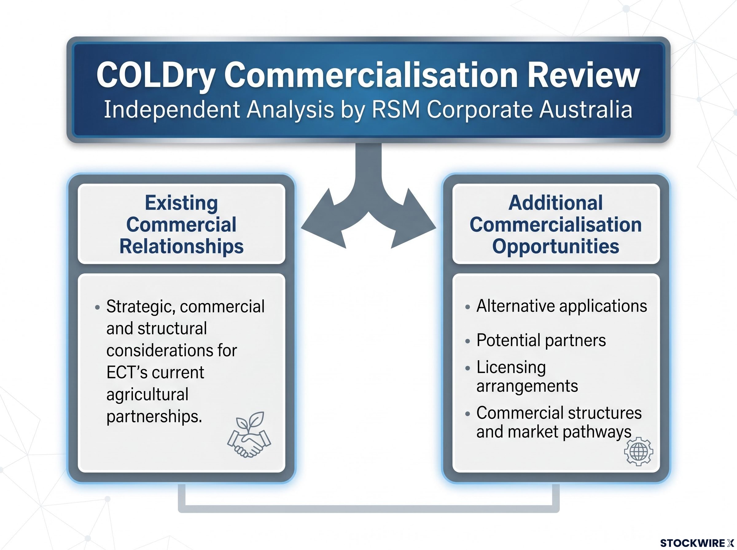 ECT's Two-Track Commercialisation Review