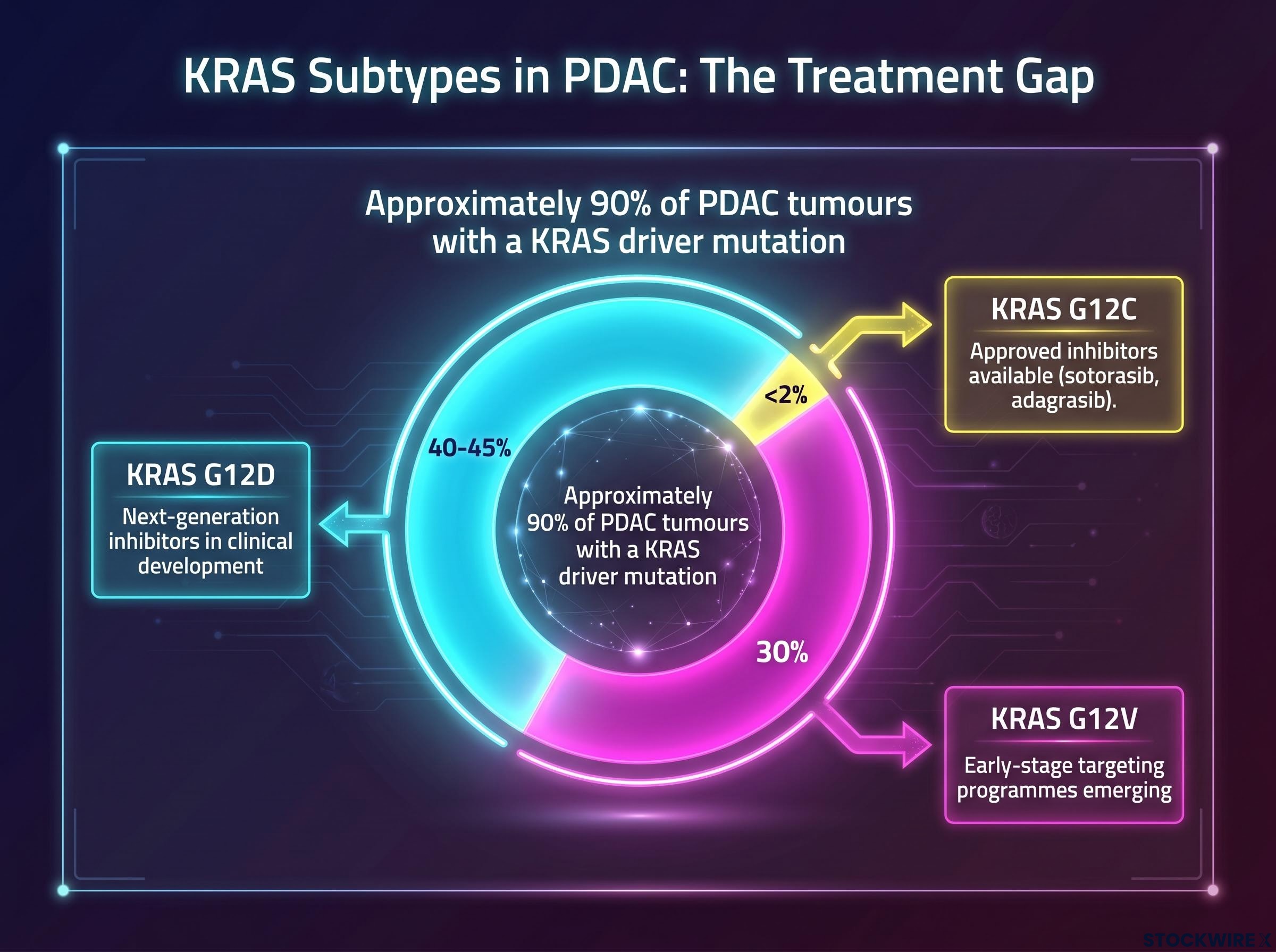 KRAS Subtypes in PDAC Breakdown