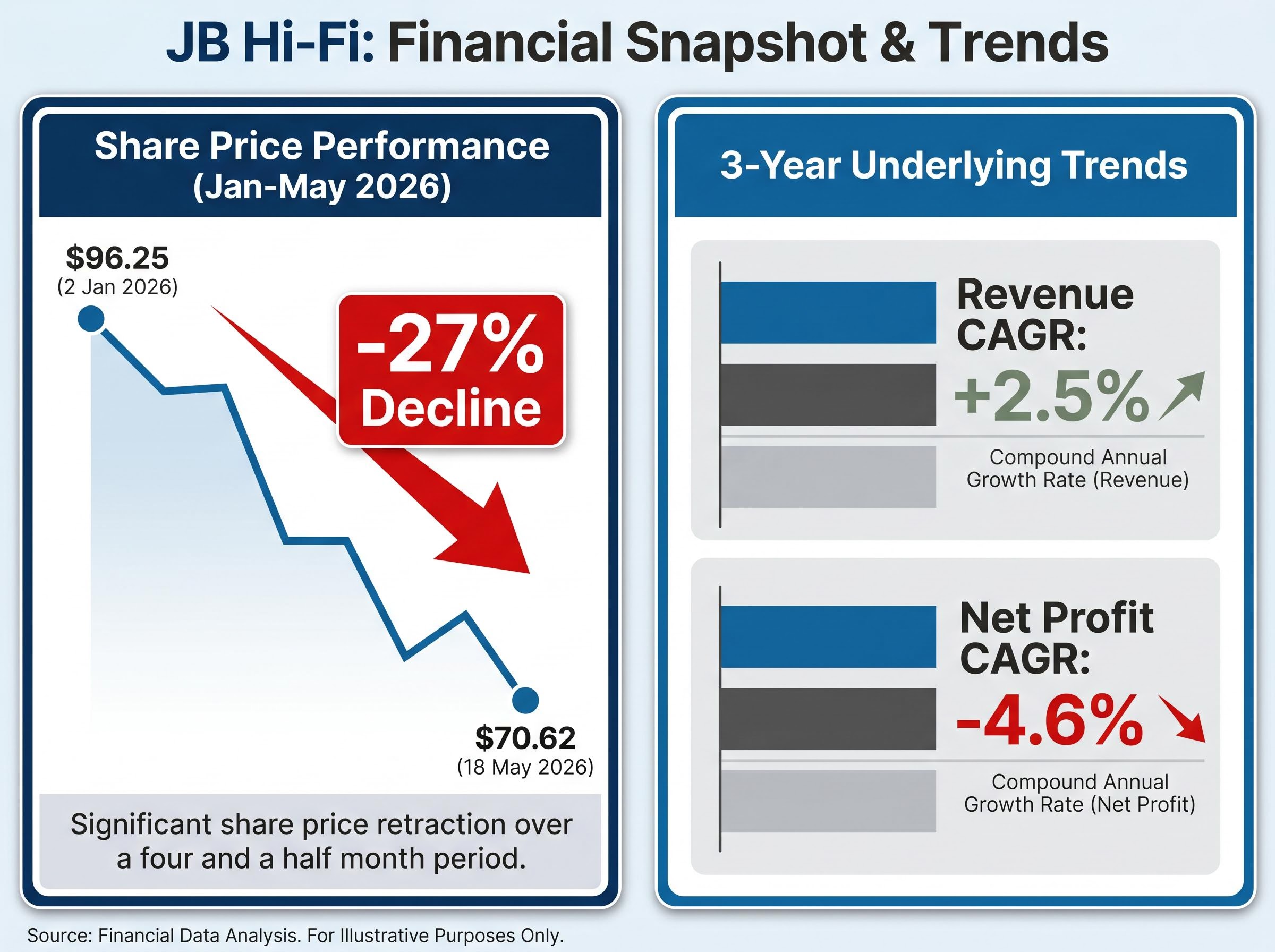JB Hi-Fi: 2026 Price Drop vs 3-Year Fundamentals