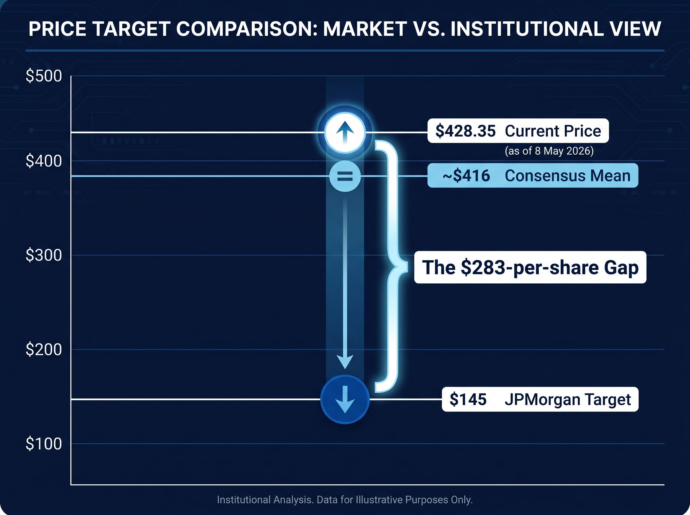 The $283 Valuation Disconnect