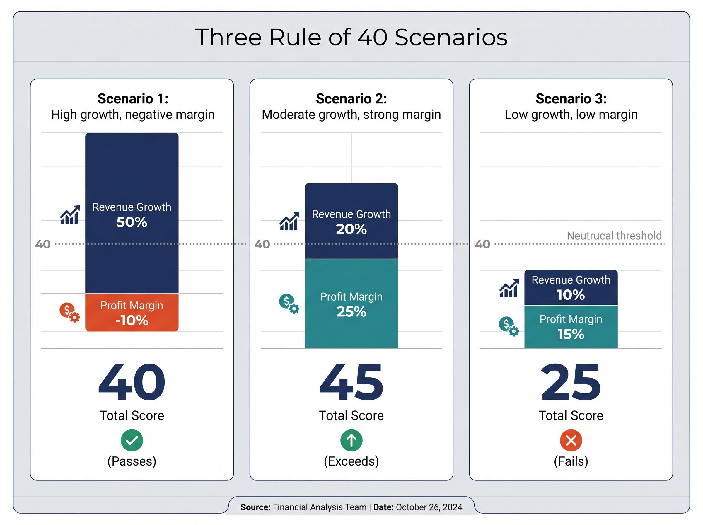 The Growth-Margin Trade-Off Scenarios
