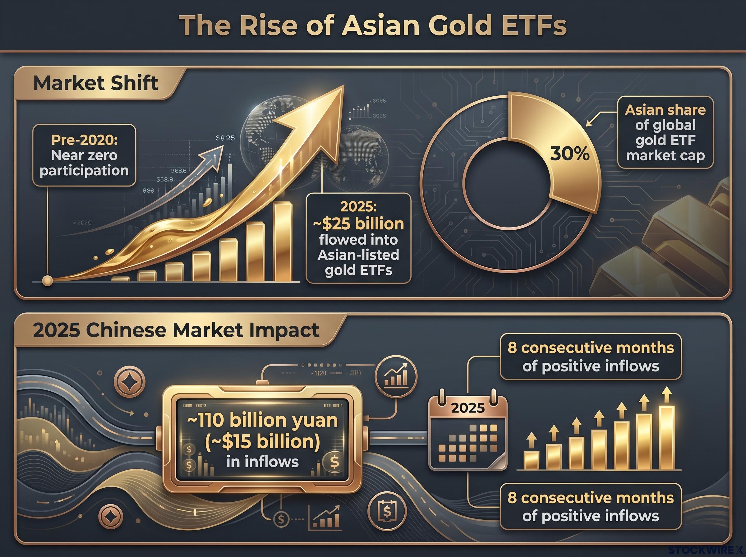 The Unprecedented Scale of Asian Gold ETF Inflows