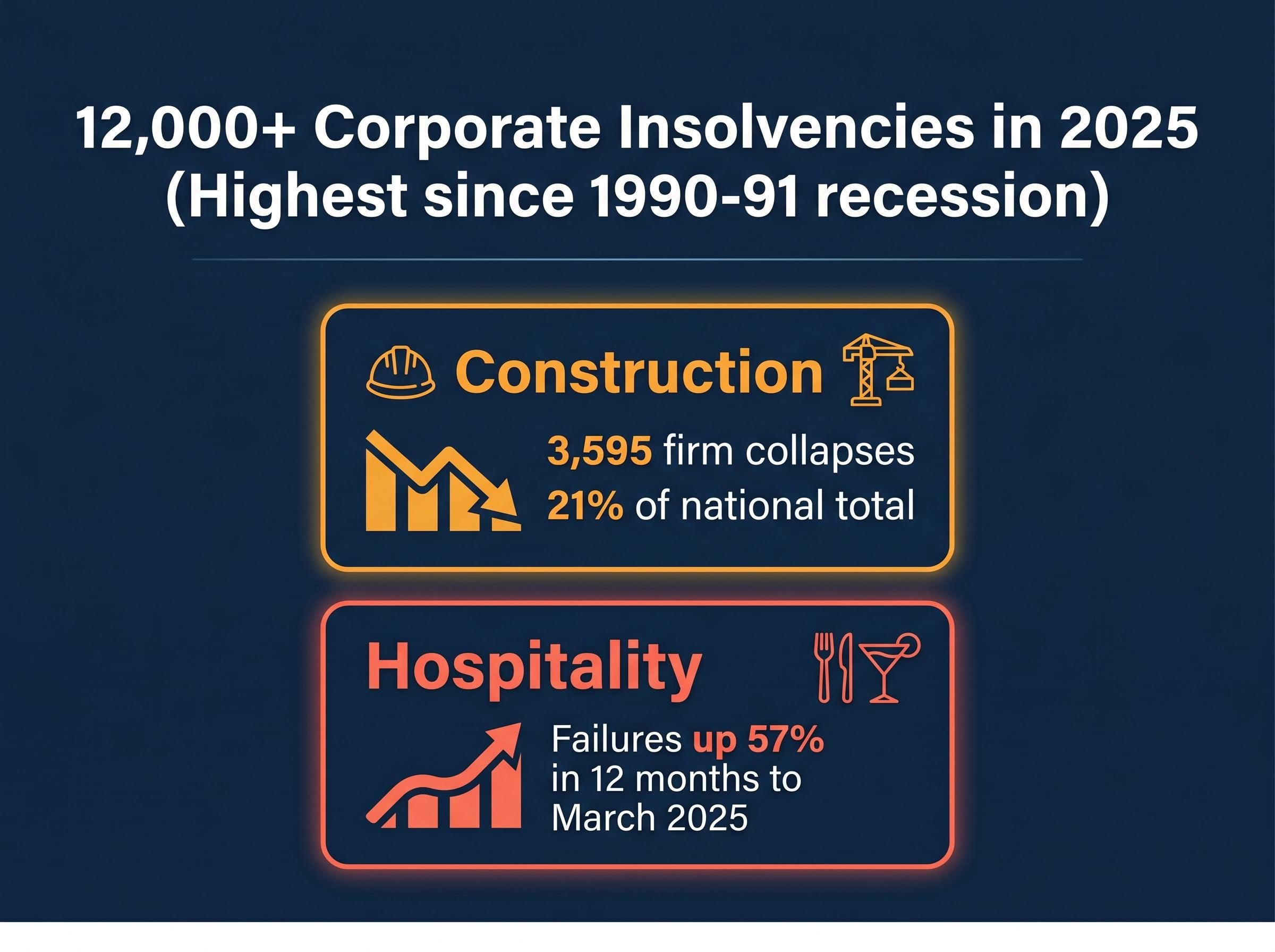2025 Corporate Insolvencies by Hardest Hit Sectors