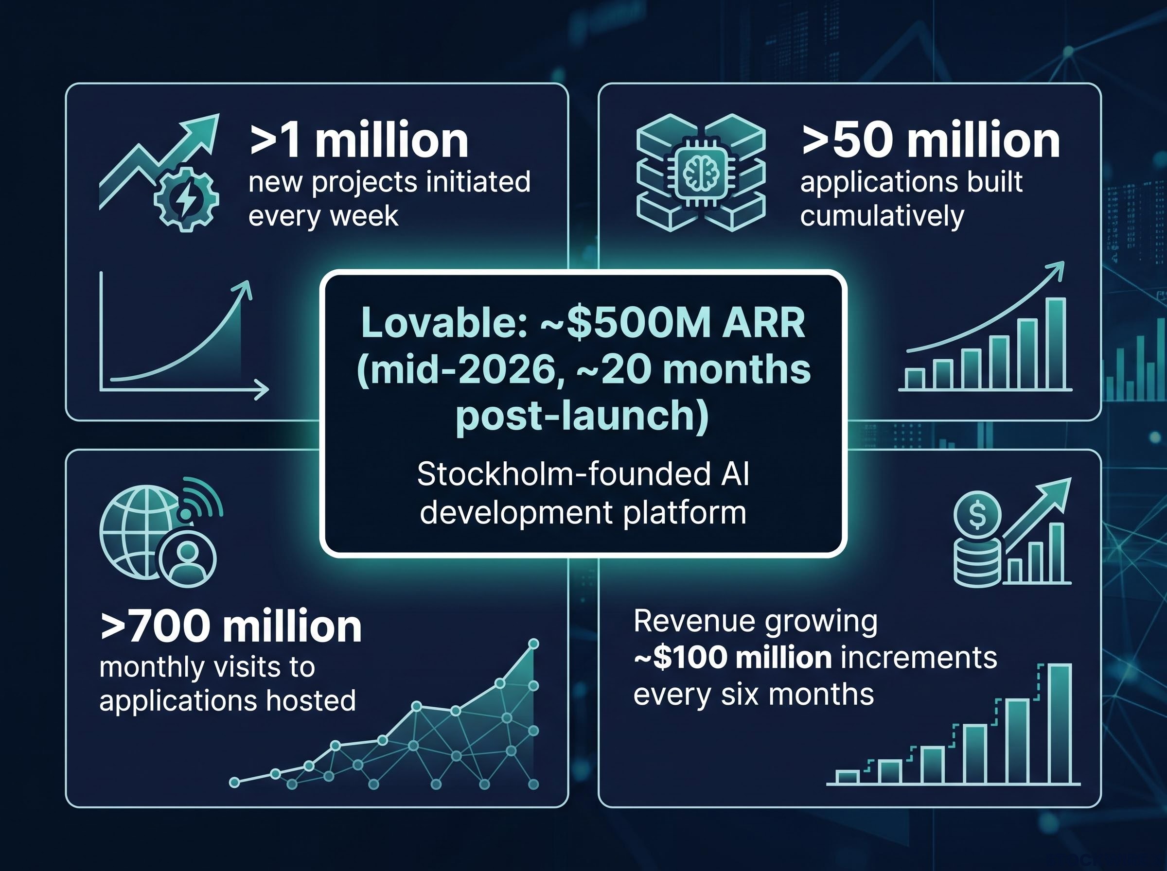 Velocity of AI Platform Adoption: Lovable Growth Metrics