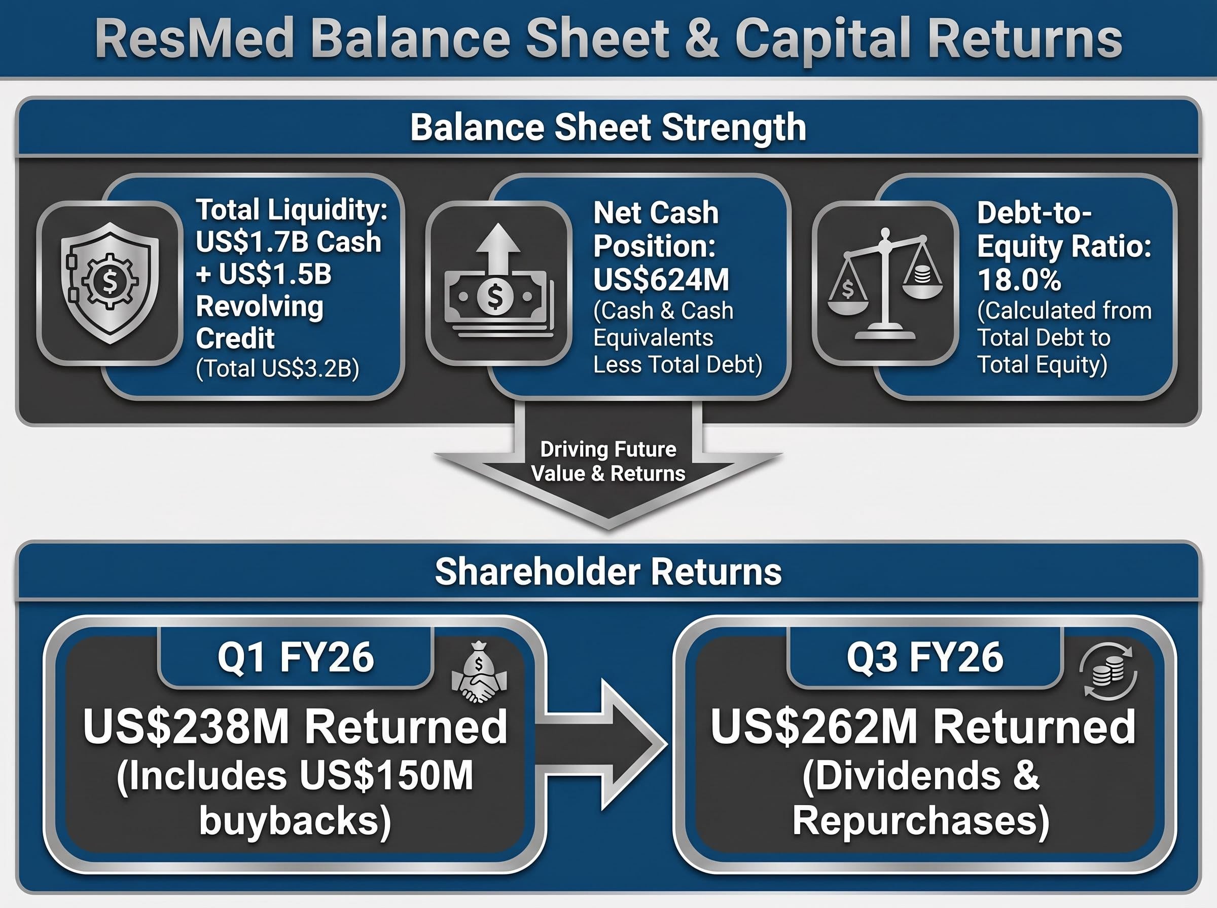 ResMed's Balance Sheet & Capital Returns