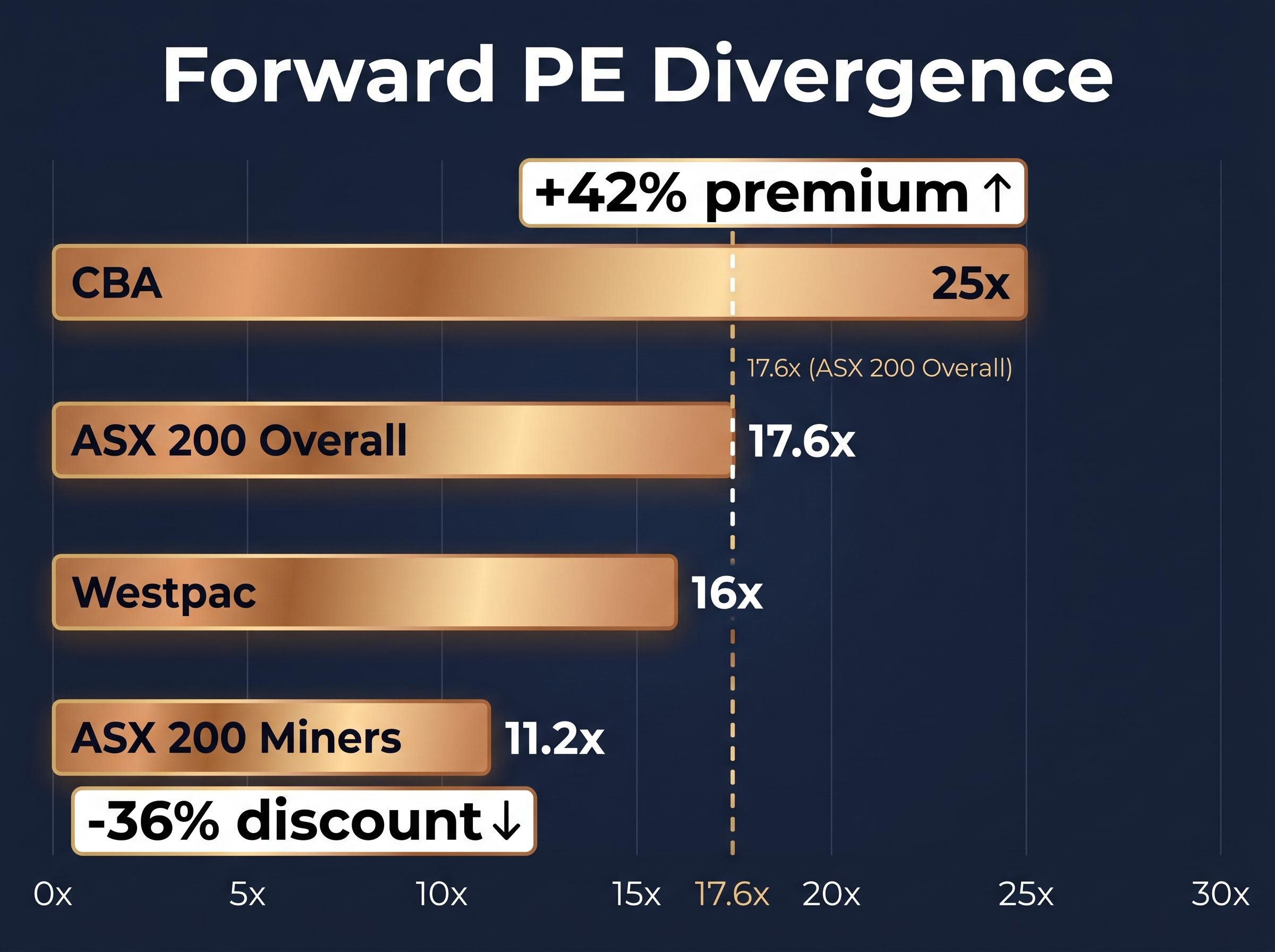 Forward PE Divergence: Banks vs Miners